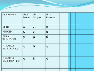 shumefaqeshi Nr .I
faqeve
Nr. I
brinjeve
Nr. I
kulmeve
KUBI 6 12 8
KUBOIDI 6 12 8
PRIZMI
TREKENDOR
5 9 6
PIRAMIDA
TREKENDORE
4 6 4
PIRAMIDA
KATERKENDORE
5 8 5
 