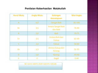 Huruf Mutu Angka Mutu Golongan
Kemampuan
Nilai Angka
A 4,0 Sangat Baik 81-100
B+ 3,5
Antara Sangat Baik
dan Baik
76-80
B 3,0 Baik 70-75
C+ 2,5
Antara Baik dan
Cukup
61-69
C 2,0 Cukup 56-60
D+ 1,5
Antara Cukup dan
Kurang
51-55
D 1,0 Kurang 45-50
E 0 Gagal 0-44
Penilaian Keberhasilan Matakuliah
NA = 0,15 K + 0,20 TS + 0,10 P +0,25 UTS + 0,30 UAS
 
