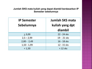 IP Semester
Sebelumnya
Jumlah SKS mata
kuliah yang dpt
diambil
> 3,00 22 - 24 sks
2,5 – 2,99 19 - 21 sks
2,00 - 2,49 16 - 18 sks
1,50 - 1,99 12 - 15 sks
< 1,50 < 12 sks
Jumlah SKS mata kuliah yang dapat diambil berdasarkan IP
Semester sebelumnya
 