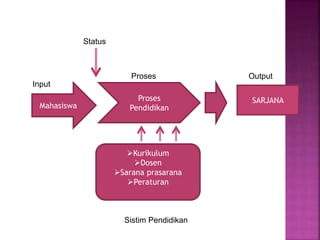 Mahasiswa
Kurikulum
Dosen
Sarana prasarana
Peraturan
SARJANA
Sistim Pendidikan
Status
Proses
Pendidikan
Input
Proses Output
 