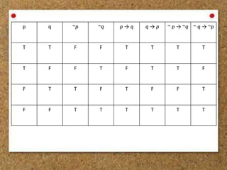 p q ~p ~q p → q q → p ~ p → ~q ~ q → ~p
T T F F T T T T
T F F T F T T F
F T T F T F F T
F F T T T T T T
 