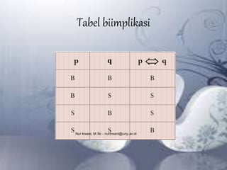 Tabel biimplikasi
 