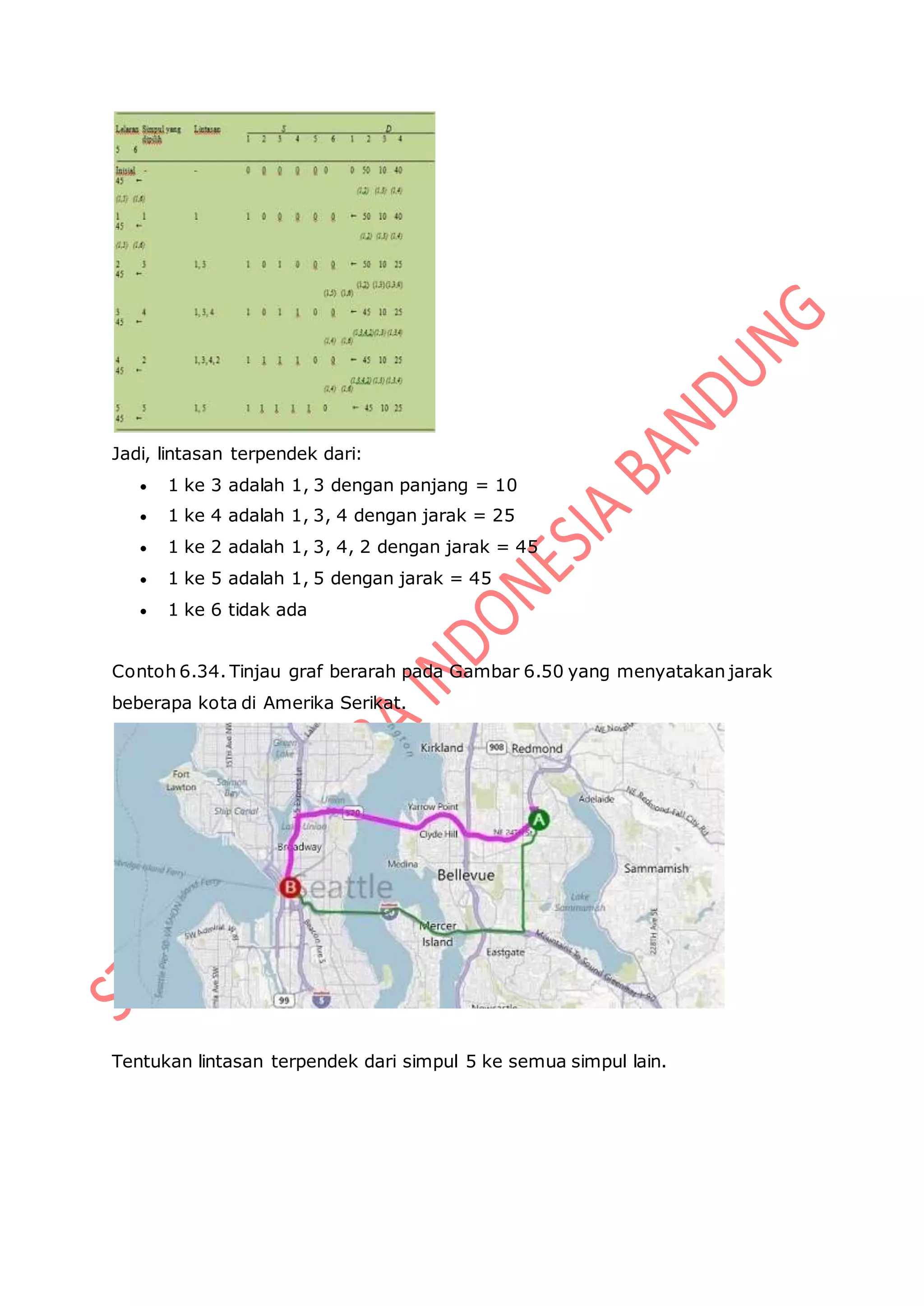 Jadi, lintasan terpendek dari:
 1 ke 3 adalah 1, 3 dengan panjang = 10
 1 ke 4 adalah 1, 3, 4 dengan jarak = 25
 1 ke 2 adalah 1, 3, 4, 2 dengan jarak = 45
 1 ke 5 adalah 1, 5 dengan jarak = 45
 1 ke 6 tidak ada
Contoh 6.34. Tinjau graf berarah pada Gambar 6.50 yang menyatakan jarak
beberapa kota di Amerika Serikat.
Tentukan lintasan terpendek dari simpul 5 ke semua simpul lain.
 