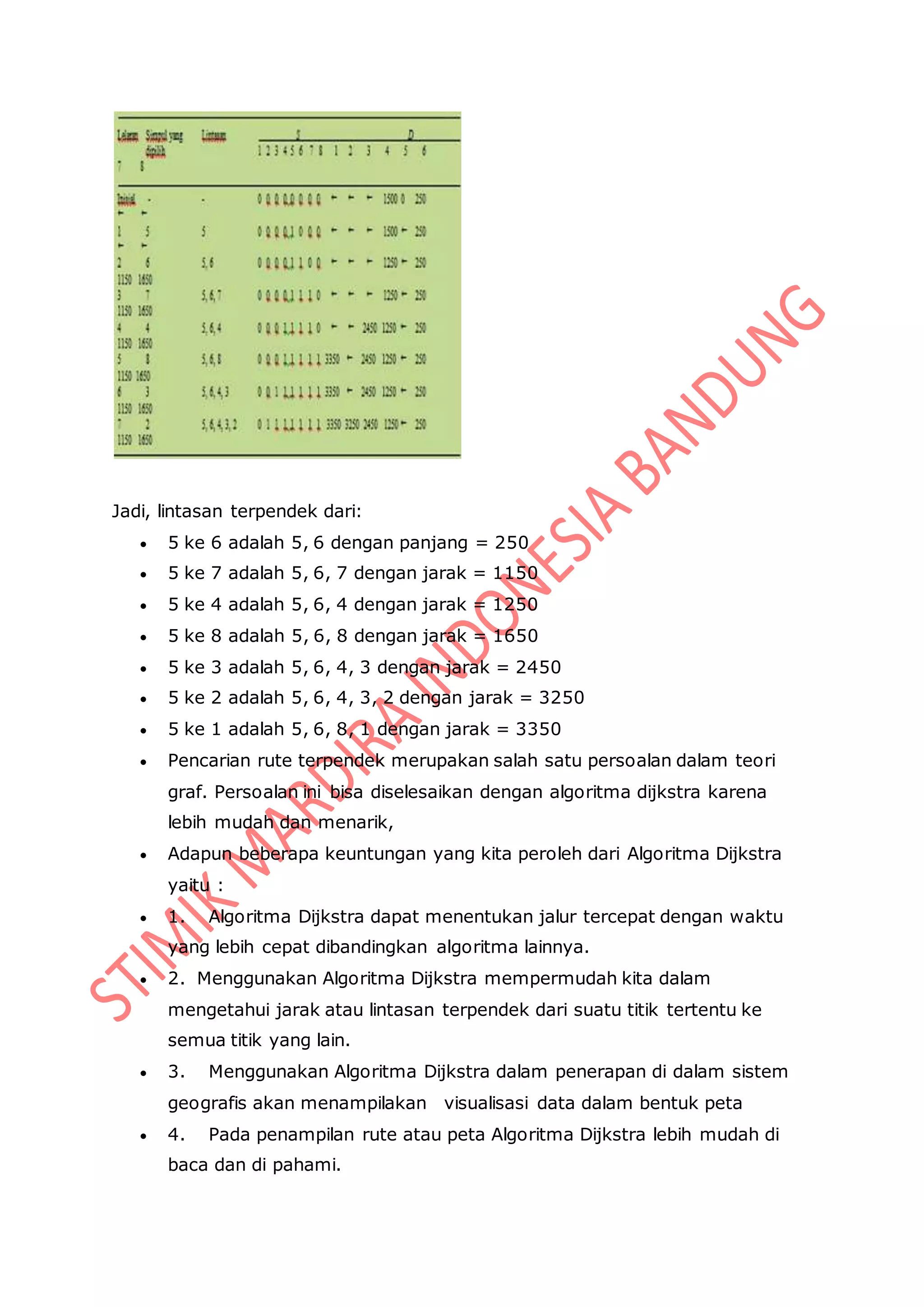 Jadi, lintasan terpendek dari:
 5 ke 6 adalah 5, 6 dengan panjang = 250
 5 ke 7 adalah 5, 6, 7 dengan jarak = 1150
 5 ke 4 adalah 5, 6, 4 dengan jarak = 1250
 5 ke 8 adalah 5, 6, 8 dengan jarak = 1650
 5 ke 3 adalah 5, 6, 4, 3 dengan jarak = 2450
 5 ke 2 adalah 5, 6, 4, 3, 2 dengan jarak = 3250
 5 ke 1 adalah 5, 6, 8, 1 dengan jarak = 3350
 Pencarian rute terpendek merupakan salah satu persoalan dalam teori
graf. Persoalan ini bisa diselesaikan dengan algoritma dijkstra karena
lebih mudah dan menarik,
 Adapun beberapa keuntungan yang kita peroleh dari Algoritma Dijkstra
yaitu :
 1. Algoritma Dijkstra dapat menentukan jalur tercepat dengan waktu
yang lebih cepat dibandingkan algoritma lainnya.
 2. Menggunakan Algoritma Dijkstra mempermudah kita dalam
mengetahui jarak atau lintasan terpendek dari suatu titik tertentu ke
semua titik yang lain.
 3. Menggunakan Algoritma Dijkstra dalam penerapan di dalam sistem
geografis akan menampilakan visualisasi data dalam bentuk peta
 4. Pada penampilan rute atau peta Algoritma Dijkstra lebih mudah di
baca dan di pahami.
 
