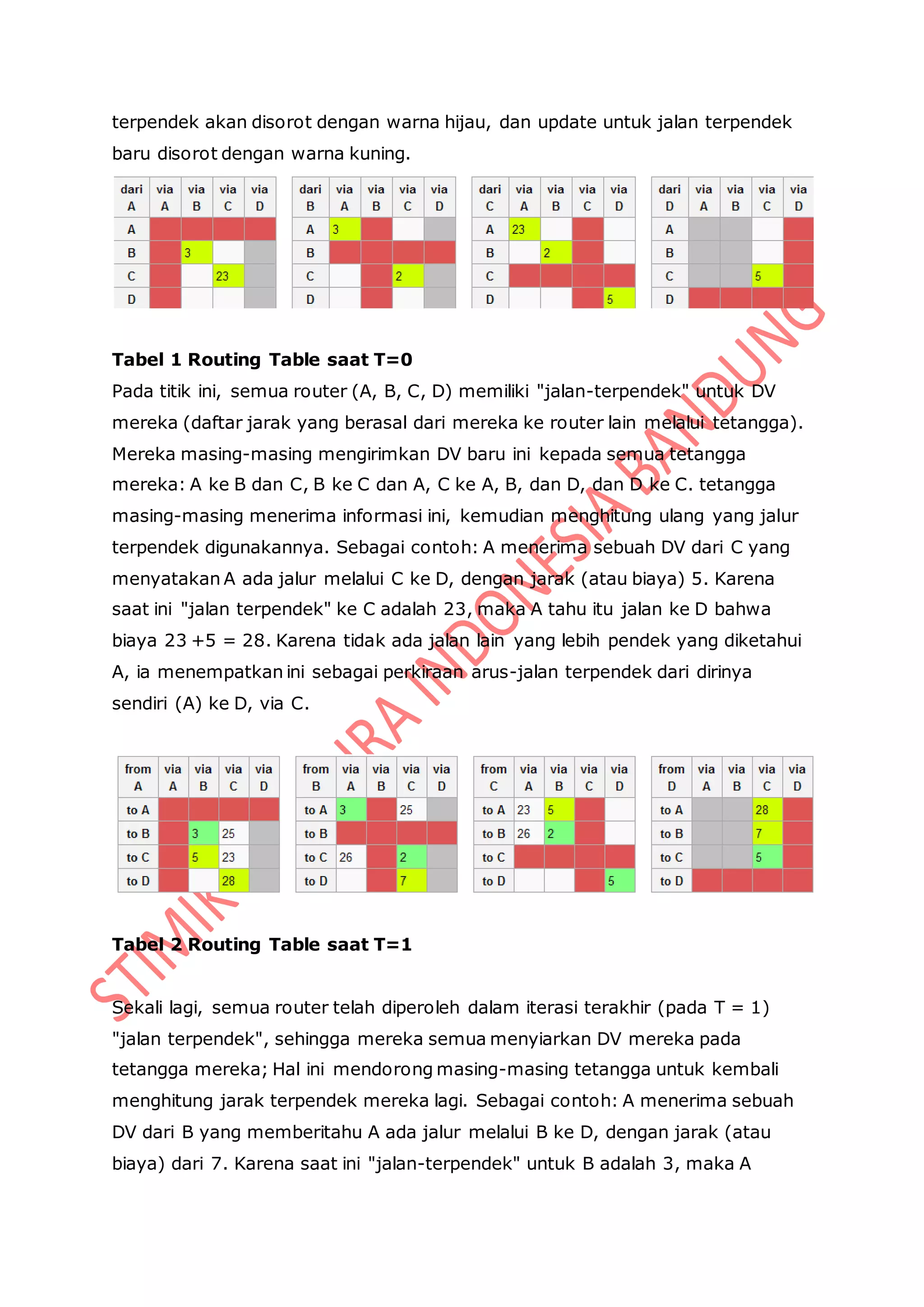 terpendek akan disorot dengan warna hijau, dan update untuk jalan terpendek
baru disorot dengan warna kuning.
Tabel 1 Routing Table saat T=0
Pada titik ini, semua router (A, B, C, D) memiliki "jalan-terpendek" untuk DV
mereka (daftar jarak yang berasal dari mereka ke router lain melalui tetangga).
Mereka masing-masing mengirimkan DV baru ini kepada semua tetangga
mereka: A ke B dan C, B ke C dan A, C ke A, B, dan D, dan D ke C. tetangga
masing-masing menerima informasi ini, kemudian menghitung ulang yang jalur
terpendek digunakannya. Sebagai contoh: A menerima sebuah DV dari C yang
menyatakan A ada jalur melalui C ke D, dengan jarak (atau biaya) 5. Karena
saat ini "jalan terpendek" ke C adalah 23, maka A tahu itu jalan ke D bahwa
biaya 23 +5 = 28. Karena tidak ada jalan lain yang lebih pendek yang diketahui
A, ia menempatkan ini sebagai perkiraan arus-jalan terpendek dari dirinya
sendiri (A) ke D, via C.
Tabel 2 Routing Table saat T=1
Sekali lagi, semua router telah diperoleh dalam iterasi terakhir (pada T = 1)
"jalan terpendek", sehingga mereka semua menyiarkan DV mereka pada
tetangga mereka; Hal ini mendorong masing-masing tetangga untuk kembali
menghitung jarak terpendek mereka lagi. Sebagai contoh: A menerima sebuah
DV dari B yang memberitahu A ada jalur melalui B ke D, dengan jarak (atau
biaya) dari 7. Karena saat ini "jalan-terpendek" untuk B adalah 3, maka A
 
