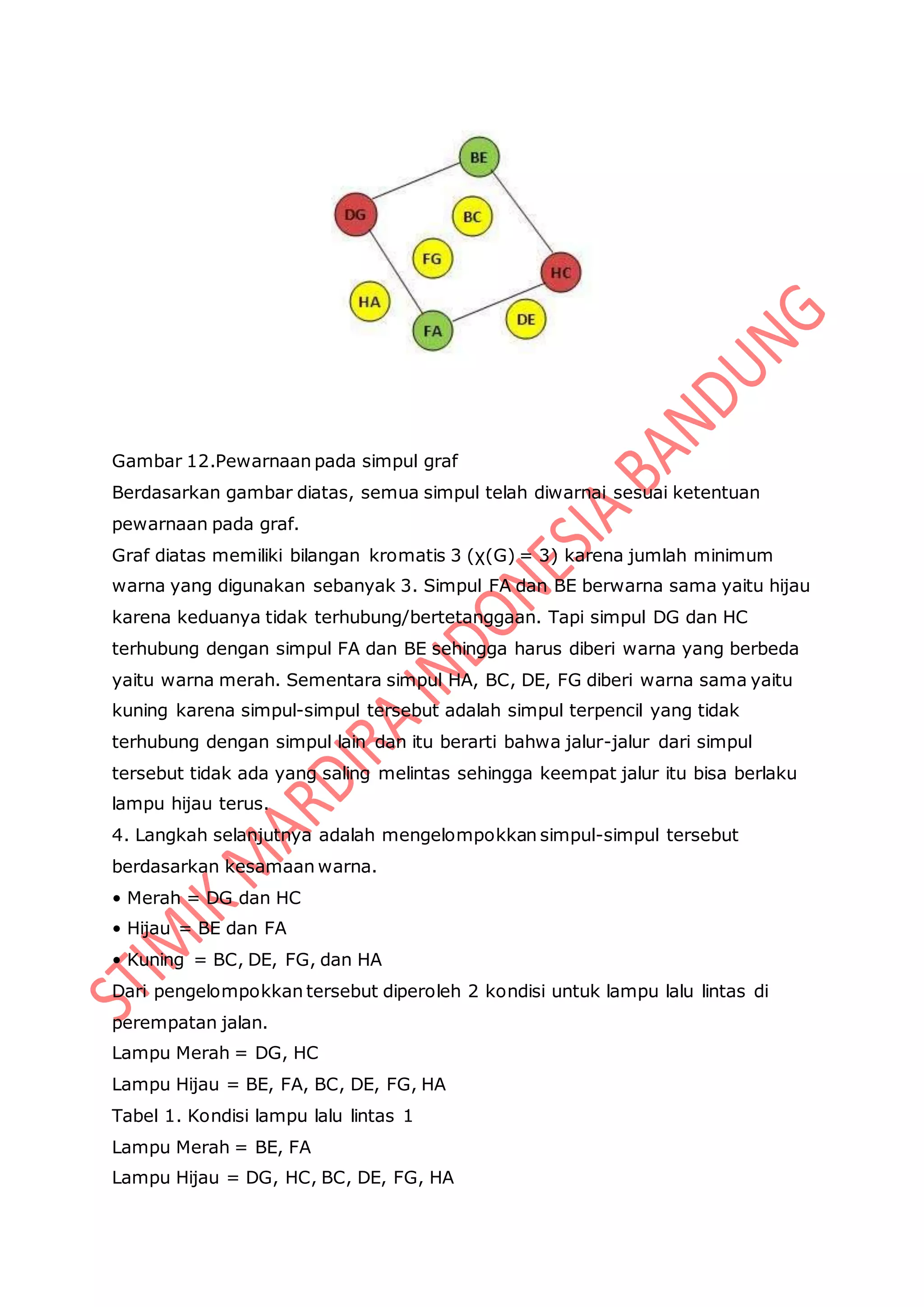 Gambar 12.Pewarnaan pada simpul graf
Berdasarkan gambar diatas, semua simpul telah diwarnai sesuai ketentuan
pewarnaan pada graf.
Graf diatas memiliki bilangan kromatis 3 (χ(G) = 3) karena jumlah minimum
warna yang digunakan sebanyak 3. Simpul FA dan BE berwarna sama yaitu hijau
karena keduanya tidak terhubung/bertetanggaan. Tapi simpul DG dan HC
terhubung dengan simpul FA dan BE sehingga harus diberi warna yang berbeda
yaitu warna merah. Sementara simpul HA, BC, DE, FG diberi warna sama yaitu
kuning karena simpul-simpul tersebut adalah simpul terpencil yang tidak
terhubung dengan simpul lain dan itu berarti bahwa jalur-jalur dari simpul
tersebut tidak ada yang saling melintas sehingga keempat jalur itu bisa berlaku
lampu hijau terus.
4. Langkah selanjutnya adalah mengelompokkan simpul-simpul tersebut
berdasarkan kesamaan warna.
• Merah = DG dan HC
• Hijau = BE dan FA
• Kuning = BC, DE, FG, dan HA
Dari pengelompokkan tersebut diperoleh 2 kondisi untuk lampu lalu lintas di
perempatan jalan.
Lampu Merah = DG, HC
Lampu Hijau = BE, FA, BC, DE, FG, HA
Tabel 1. Kondisi lampu lalu lintas 1
Lampu Merah = BE, FA
Lampu Hijau = DG, HC, BC, DE, FG, HA
 