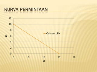 PENERAPAN FUNGSI LINIERFungsi linieradalahsuatufungsi yang sangatseringdigunakanolehparaahlielonomidanbisnisdalammenganalisadanmemecahkanmasalah-masalahekonomi. Hal inidikarenakanbahwakebanyakanmasalahekonomidanbisnisdapatdisederhanakanatauditerjemahkankedalam model yang berbentuk linier.Beberapapenerapanfungsi linier dalambidangekonomidanbisnisadalah:Fungsipermintaan, fungsipenawarandankeseimbanganpasarKeseimbangan Pasar Dua Macam ProdukPengaruhPajakdanSubsidiTerhadapKeseimbanganPasar.Fungsibiaya, fungsipendapatandananalisisPulangPokok(BEP=Break Even Point)Fungsi Konsumsi dan TabunganModelPenentuanPendapatanNasional