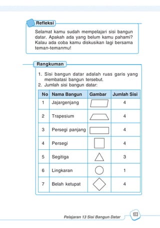 123456789012123456789012345678901234567890121234567890123456789012345678901212345678901234567890123456789012123456789012345678901234567890121234567890123456789012123456789012345678901234567890121234567890123456789012345678901212345678901234567890123456789012123456789012345678901234567890121234567890
2345678901212345678901234567890123456789012123456789012345678901234567890121234567890123456789012345678901212345678901234567890123456789012123456789023456789012123456789012345678901234567890121234567890123456789012345678901212345678901234567890123456789012123456789012345678901234567890121234567890
2345678901212345678901234567890123456789012123456789012345678901234567890121234567890123456789012345678901212345678901234567890123456789012123456789023456789012123456789012345678901234567890121234567890123456789012345678901212345678901234567890123456789012123456789012345678901234567890121234567890
Pelajaran 13 Sisi Bangun Datar
103
Rangkuman
Refleksi
Selamat kamu sudah mempelajari sisi bangun
datar. Apakah ada yang belum kamu pahami?
Kalau ada coba kamu diskusikan lagi bersama
teman-temanmu!
1. Sisi bangun datar adalah ruas garis yang
membatasi bangun tersebut.
2. Jumlah sisi bangun datar:
No Nama Bangun Gambar Jumlah Sisi
1 Jajargenjang 4
2 Trapesium 4
3 Persegi panjang 4
4 Persegi 4
5 Segitiga 3
6 Lingkaran 1
7 Belah ketupat 4
 