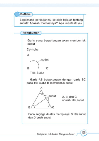 123456789012123456789012345678901234567890121234567890123456789012345678901212345678901234567890123456789012123456789012345678901234567890121234567890123456789012123456789012345678901234567890121234567890123456789012345678901212345678901234567890123456789012123456789012345678901234567890121234567890
2345678901212345678901234567890123456789012123456789012345678901234567890121234567890123456789012345678901212345678901234567890123456789012123456789023456789012123456789012345678901234567890121234567890123456789012345678901212345678901234567890123456789012123456789012345678901234567890121234567890
2345678901212345678901234567890123456789012123456789012345678901234567890121234567890123456789012345678901212345678901234567890123456789012123456789023456789012123456789012345678901234567890121234567890123456789012345678901212345678901234567890123456789012123456789012345678901234567890121234567890
Pelajaran 14 Sudut Bangun Datar
109
Refleksi
Rangkuman
Bagaimana perasaanmu setelah belajar tentang
sudut? Adakah manfaatnya? Apa manfaatnya?
Garis yang berpotongan akan membentuk
sudut
A, B, dan C
adalah titik sudut
Pada segitiga di atas mempunyai 3 titik sudut
dan 3 buah sudut
A
B C
sudut
A
B C
sudut
Contoh:
Titik Sudut
Garis AB berpotongan dengan garis BC
pada titik sudut B membentuk sudut.
 
