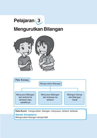 123456789012123456789012345678901234567890121234567890123456789012345678901212345678901234567890123456789012123456789012345678901234567890121234567890123456789012123456789012345678901234567890121234567890123456789012345678901212345678901234567890123456789012123456789012345678901234567890121234567890
2345678901212345678901234567890123456789012123456789012345678901234567890121234567890123456789012345678901212345678901234567890123456789012123456789023456789012123456789012345678901234567890121234567890123456789012345678901212345678901234567890123456789012123456789012345678901234567890121234567890
2345678901212345678901234567890123456789012123456789012345678901234567890121234567890123456789012345678901212345678901234567890123456789012123456789023456789012123456789012345678901234567890121234567890123456789012345678901212345678901234567890123456789012123456789012345678901234567890121234567890
Pelajaran 3 Mengurutkan Bilangan
15
Mengurutkan Bilangan
Menyusun Bilangan
dari terkecil ke
terbesar atau
sebaliknya
Menyusun Bilangan
dari terbesar ke
terkecil
Bilangan Genap
dan Bilangan
Ganjil
Standar Kompetensi:
Mengurutkan bilangan sampai 500
Kata Kunci: mengurutkan, bilangan, menyusun, terkecil, terbesar
Pelajaran 3
Mengurutkan Bilangan
Peta Konsep
 