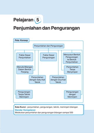 123456789012123456789012345678901234567890121234567890123456789012345678901212345678901234567890123456789012123456789012345678901234567890121234567890123456789012123456789012345678901234567890121234567890123456789012345678901212345678901234567890123456789012123456789012345678901234567890121234567890
2345678901212345678901234567890123456789012123456789012345678901234567890121234567890123456789012345678901212345678901234567890123456789012123456789023456789012123456789012345678901234567890121234567890123456789012345678901212345678901234567890123456789012123456789012345678901234567890121234567890
2345678901212345678901234567890123456789012123456789012345678901234567890121234567890123456789012345678901212345678901234567890123456789012123456789023456789012123456789012345678901234567890121234567890123456789012345678901212345678901234567890123456789012123456789012345678901234567890121234567890
Pelajaran 5 Penjumlahan dan Pengurangan
27
Penjumlahan dan Pengurangan
Fakta Dasar
Penjumlahan
Fakta Dasar
Pengurangan
Menyusun Bentuk
Pengurangan
ke Bentuk
Penjumlahan
Menulis Bilangan
Dalam Bentuk
Panjang
Penjumlahan
Tanpa
Menyimpan
Pengurangan
dengan
Meminjam
Pengurangan
Tanpa Teknik
Meminjam
Penjumlahan
dengan Satu Kali
Teknik
Penjumlahan
dengan Dua Kali
Teknik
Standar Kompetensi:
Melakukan penjumlahan dan pengurangan bilangan sampai 500
Kata Kunci: penjumlahan, pengurangan, teknik, meminjam bilangan
Pelajaran 5
Penjumlahan dan Pengurangan
Peta Konsep
 