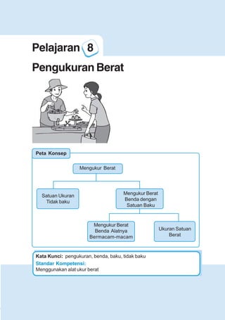 123456789012123456789012345678901234567890121234567890123456789012345678901212345678901234567890123456789012123456789012345678901234567890121234567890123456789012123456789012345678901234567890121234567890123456789012345678901212345678901234567890123456789012123456789012345678901234567890121234567890
2345678901212345678901234567890123456789012123456789012345678901234567890121234567890123456789012345678901212345678901234567890123456789012123456789023456789012123456789012345678901234567890121234567890123456789012345678901212345678901234567890123456789012123456789012345678901234567890121234567890
2345678901212345678901234567890123456789012123456789012345678901234567890121234567890123456789012345678901212345678901234567890123456789012123456789023456789012123456789012345678901234567890121234567890123456789012345678901212345678901234567890123456789012123456789012345678901234567890121234567890
Pelajaran 8 Pengukuran Berat
59
Mengukur Berat
Satuan Ukuran
Tidak baku
Mengukur Berat
Benda dengan
Satuan Baku
Mengukur Berat
Benda Alatnya
Bermacam-macam
Ukuran Satuan
Berat
Pelajaran 8
Pengukuran Berat
Standar Kompetensi:
Menggunakan alat ukur berat
Kata Kunci: pengukuran, benda, baku, tidak baku
Peta Konsep
 