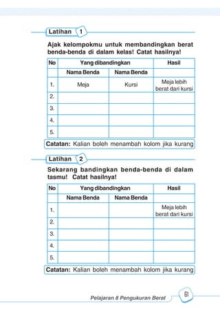123456789012123456789012345678901234567890121234567890123456789012345678901212345678901234567890123456789012123456789012345678901234567890121234567890123456789012123456789012345678901234567890121234567890123456789012345678901212345678901234567890123456789012123456789012345678901234567890121234567890
2345678901212345678901234567890123456789012123456789012345678901234567890121234567890123456789012345678901212345678901234567890123456789012123456789023456789012123456789012345678901234567890121234567890123456789012345678901212345678901234567890123456789012123456789012345678901234567890121234567890
2345678901212345678901234567890123456789012123456789012345678901234567890121234567890123456789012345678901212345678901234567890123456789012123456789023456789012123456789012345678901234567890121234567890123456789012345678901212345678901234567890123456789012123456789012345678901234567890121234567890
Pelajaran 8 Pengukuran Berat
61
Latihan 1
Ajak kelompokmu untuk membandingkan berat
benda-benda di dalam kelas! Catat hasilnya!
Latihan 2
Sekarang bandingkan benda-benda di dalam
tasmu! Catat hasilnya!
No Yang dibandingkan Hasil
Nama Benda Nama Benda
Meja lebih
berat dari kursi
1.
2.
3.
4.
5.
No Yang dibandingkan Hasil
Nama Benda Nama Benda
Meja lebih
berat dari kursi
Meja Kursi1.
2.
3.
4.
5.
Catatan: Kalian boleh menambah kolom jika kurang
Catatan: Kalian boleh menambah kolom jika kurang
 