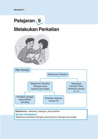 123456789012123456789012345678901234567890121234567890123456789012345678901212345678901234567890123456789012123456789012345678901234567890121234567890123456789012123456789012345678901234567890121234567890123456789012345678901212345678901234567890123456789012123456789012345678901234567890121234567890
2345678901212345678901234567890123456789012123456789012345678901234567890121234567890123456789012345678901212345678901234567890123456789012123456789023456789012123456789012345678901234567890121234567890123456789012345678901212345678901234567890123456789012123456789012345678901234567890121234567890
2345678901212345678901234567890123456789012123456789012345678901234567890121234567890123456789012345678901212345678901234567890123456789012123456789023456789012123456789012345678901234567890121234567890123456789012345678901212345678901234567890123456789012123456789012345678901234567890121234567890
Pelajaran 9 Melakukan Perkalian
69
Melakukan Perkalian
Mengingat
Kembali Fakta
Perkalian sampai
5 x 10
Melakukan Perkalian
Bilangan yang
hasilnya dua angka
Perkalian Hasilnya
sampai 50
Perkalian sebagai
penjumlahan
berulang
Pelajaran 9
MelakukanPerkalian
Standar Kompetensi:
Melakukan perkalian bilangan yang hasilnya bilangan dua angka
Kata Kunci: perkalian, bilangan, penjumlahan
Semester 2
Peta Konsep
 