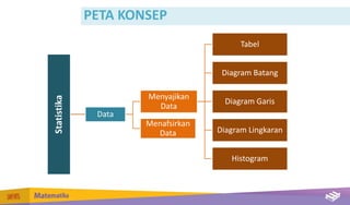 PETA KONSEP
Statistika
Data
Menyajikan
Data
Tabel
Diagram Batang
Diagram Garis
Diagram Lingkaran
Histogram
Menafsirkan
Data
 