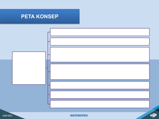 Persamaan
Kuadrat
Pengertian Persamaan Kuadrat
Akar atau Penyelesaian Persamaan Kuadrat
Menyelesaikan Persamaan Kuadrat dengan
Memfaktorkan
Menyelesaikan Persamaan Kuadrat dengan Melengkapkan
Kuadrat Sempurna
Menyelesaikan Persamaan Kuadrat dengan Rumus
Menyusun Persamaan Kuadrat
Model Matematika dan Penerapan Persamaan Kuadrat
PETA KONSEP
 