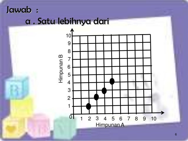 Buatlah Diagram Kartesius Dari Relasi Satu Lebihnya Dari
