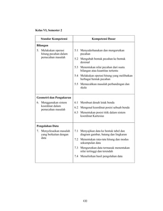 430
Kelas VI, Semester 2
Standar Kompetensi Kompetensi Dasar
Bilangan
5. Melakukan operasi
hitung pecahan dalam
pemecahan masalah
5.1 Menyederhanakan dan mengurutkan
pecahan
5.2 Mengubah bentuk pecahan ke bentuk
desimal
5.3 Menentukan nilai pecahan dari suatu
bilangan atau kuantitas tertentu
5.4 Melakukan operasi hitung yang melibatkan
berbagai bentuk pecahan
5.5 Memecahkan masalah perbandingan dan
skala
Geometri dan Pengukuran
6. Menggunakan sistem
koordinat dalam
pemecahan masalah
6.1 Membuat denah letak benda
6.2 Mengenal koordinat posisi sebuah benda
6.3 Menentukan posisi titik dalam sistem
koordinat Kartesius
Pengolahan Data
7. Menyelesaikan masalah
yang berkaitan dengan
data
7.1 Menyajikan data ke bentuk tabel dan
diagram gambar, batang dan lingkaran
7.2 Menentukan rata-rata hitung dan modus
sekumpulan data
7.3 Mengurutkan data termasuk menentukan
nilai tertinggi dan terendah
7.4 Menafsirkan hasil pengolahan data
 