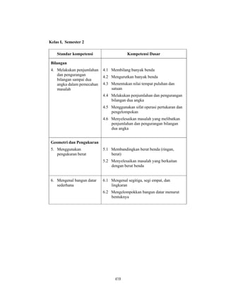 419
Kelas I, Semester 2
Standar kompetensi Kompetensi Dasar
Bilangan
4. Melakukan penjumlahan
dan pengurangan
bilangan sampai dua
angka dalam pemecahan
masalah
4.1 Membilang banyak benda
4.2 Mengurutkan banyak benda
4.3 Menentukan nilai tempat puluhan dan
satuan
4.4 Melakukan penjumlahan dan pengurangan
bilangan dua angka
4.5 Menggunakan sifat operasi pertukaran dan
pengelompokan
4.6 Menyelesaikan masalah yang melibatkan
penjumlahan dan pengurangan bilangan
dua angka
Geometri dan Pengukuran
5. Menggunakan
pengukuran berat
5.1 Membandingkan berat benda (ringan,
berat)
5.2 Menyelesaikan masalah yang berkaitan
dengan berat benda
6. Mengenal bangun datar
sederhana
6.1 Mengenal segitiga, segi empat, dan
lingkaran
6.2 Mengelompokkan bangun datar menurut
bentuknya
 