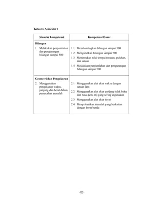 420
Kelas II, Semester 1
Standar kompetensi Kompetensi Dasar
Bilangan
1. Melakukan penjumlahan
dan pengurangan
bilangan sampai 500
1.1 Membandingkan bilangan sampai 500
1.2 Mengurutkan bilangan sampai 500
1.3 Menentukan nilai tempat ratusan, puluhan,
dan satuan
1.4 Melakukan penjumlahan dan pengurangan
bilangan sampai 500
Geometri dan Pengukuran
2. Menggunakan
pengukuran waktu,
panjang dan berat dalam
pemecahan masalah
2.1 Menggunakan alat ukur waktu dengan
satuan jam
2.2 Menggunakan alat ukur panjang tidak baku
dan baku (cm, m) yang sering digunakan
2.3 Menggunakan alat ukur berat
2.4 Menyelesaikan masalah yang berkaitan
dengan berat benda
 
