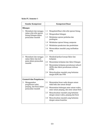 424
Kelas IV, Semester 1
Standar Kompetensi Kompetensi Dasar
Bilangan
1. Memahami dan menggu-
nakan sifat-sifat operasi
hitung bilangan dalam
pemecahan masalah
1.1 Mengidentifikasi sifat-sifat operasi hitung
1.2 Mengurutkan bilangan
1.3 Melakukan operasi perkalian dan
pembagian
1.4 Melakukan operasi hitung campuran
1.5 Melakukan penaksiran dan pembulatan
1.6 Memecahkan masalah yang melibatkan
uang
2. Memahami dan menggu-
nakan faktor dan keli-
patan dalam pemecahan
masalah
2.1 Mendeskripsikan konsep faktor dan
kelipatan
2.2 Menentukan kelipatan dan faktor bilangan
2.3 Menentukan kelipatan persekutuan terkecil
(KPK) dan faktor persekutuan terbesar
(FPB)
2.4 Menyelesaikan masalah yang berkaitan
dengan KPK dan FPB
Geometri dan Pengukuran
3. Menggunakan
pengukuran sudut,
panjang, dan berat dalam
pemecahan masalah
3.1 Menentukan besar sudut dengan satuan
tidak baku dan satuan derajat
3.2 Menentukan hubungan antar satuan waktu,
antar satuan panjang, dan antar satuan berat
3.3 Menyelesaikan masalah yang berkaitan
dengan satuan waktu, panjang dan berat
3.4 Menyelesaikan masalah yang berkaitan
dengan satuan kuantitas
 