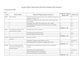 Daftar Materi Matematika Sma Revisi