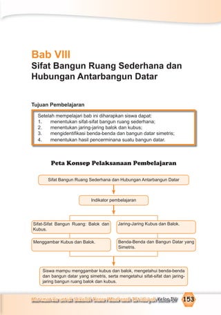 Matematika untuk Sekolah Dasar/Madrasah Ibtidaiyah Kelas IV 153
Peta Konsep Pelaksanaan Pembelajaran
Sifat Bangun Ruang Sederhana dan Hubungan Antarbangun Datar
Indikator pembelajaran
Sifat-Sifat Bangun Ruang: Balok dan
Kubus.
Jaring-Jaring Kubus dan Balok.
Menggambar Kubus dan Balok.
Siswa mampu menggambar kubus dan balok, mengetahui benda-benda
dan bangun datar yang simetris, serta mengetahui sifat-sifat dan jaring-
jaring bangun ruang balok dan kubus.
Benda-Benda dan Bangun Datar yang
Simetris.
Bab VIII
Sifat Bangun Ruang Sederhana dan
Hubungan Antarbangun Datar
Tujuan Pembelajaran
Setelah mempelajari bab ini diharapkan siswa dapat:
1. menentukan sifat-sifat bangun ruang sederhana;
2. menentukan jaring-jaring balok dan kubus;
3. mengidentiﬁkasi benda-benda dan bangun datar simetris;
4. menentukan hasil pencerminana suatu bangun datar.
 