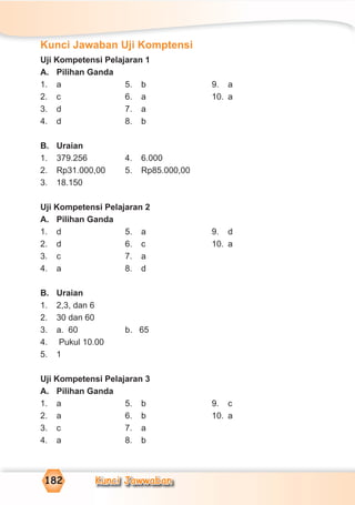 Kunci Jawwaban182
Kunci Jawaban Uji Komptensi
Uji Kompetensi Pelajaran 1
A. Pilihan Ganda
1. a 5. b 9. a
2. c 6. a 10. a
3. d 7. a
4. d 8. b
B. Uraian
1. 379.256 4. 6.000
2. Rp31.000,00 5. Rp85.000,00
3. 18.150
Uji Kompetensi Pelajaran 2
A. Pilihan Ganda
1. d 5. a 9. d
2. d 6. c 10. a
3. c 7. a
4. a 8. d
B. Uraian
1. 2,3, dan 6
2. 30 dan 60
3. a. 60 b. 65
4. Pukul 10.00
5. 1
Uji Kompetensi Pelajaran 3
A. Pilihan Ganda
1. a 5. b 9. c
2. a 6. b 10. a
3. c 7. a
4. a 8. b
 