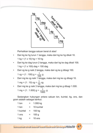Matematika untuk Sekolah Dasar/Madrasah Ibtidaiyah Kelas IV 67
Perhatikan tangga satuan berat di atas!
• Dari kg ke hg turun 1 tangga, maka dari kg ke hg dikali 10.
1 kg = (1 x 10) hg = 10 hg
• Dari kg ke dag turun 2 tangga, maka dari kg ke dag dikali 100.
1 kg = (1 x 100) dag = 100 dag
• Dari cg ke g naik 2 tangga, maka dari cg ke g dibagi 100.
1 cg = (1 : 100) g =
1
100
g
• Dari mg ke cg naik 1 tangga, maka dari mg ke cg dibagi 10.
1 mg = (1 : 10) cg =
1
10
cg
• Dari mg ke g naik 3 tangga, maka dari mg ke g dibagi 1.000.
1 mg = (1 : 1.000) g = 1
1000
g
Sedangkan hubungan antara satuan ton, kuintal, kg, ons, dan
gram adalah sebagai berikut.
1 ton = 1.000 kg
1 ton = 10 kuintal
1 kuintal = 100 kg
1 ons = 100 g
1 kg = 10 ons
 