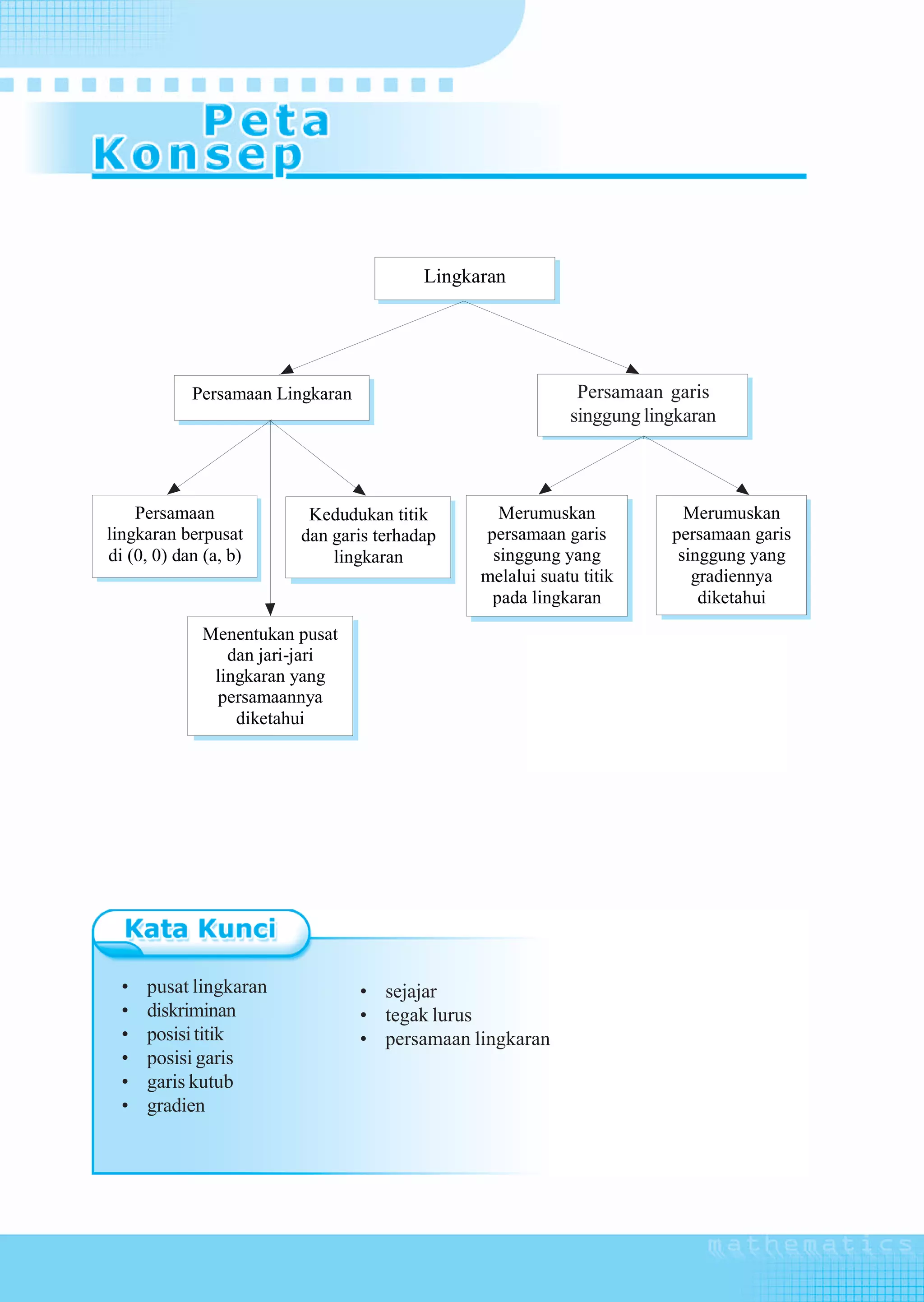 Lingkaran




            Persamaan Lingkaran                             Persamaan garis
                                                             Persamaan garis
                                                           singgung Lingkaran
                                                           singgung lingkaran



    Persamaan             Kedudukan titik        Merumuskan               Merumuskan
lingkaran berpusat       dan garis terhadap    persamaan garis          persamaan garis
di (0, 0) dan (a, b)         lingkaran          singgung yang            singgung yang
                                               melalui suatu titik         gradiennya
                                                pada lingkaran              diketahui
              Menentukan pusat
                 dan jari-jari
               lingkaran yang                              Melukis garis yang
               persamaannya                               menyinggung lingkaran
                  diketahui                               dan menentukan sifat-
                                                                sifatnya




  •   pusat lingkaran             • sejajar
  •   diskriminan                 • tegak lurus
  •   posisi titik                • persamaan lingkaran
  •   posisi garis
  •   garis kutub
  •   gradien




116    Matematika SMA dan MA Kelas XI Program IPA
 
