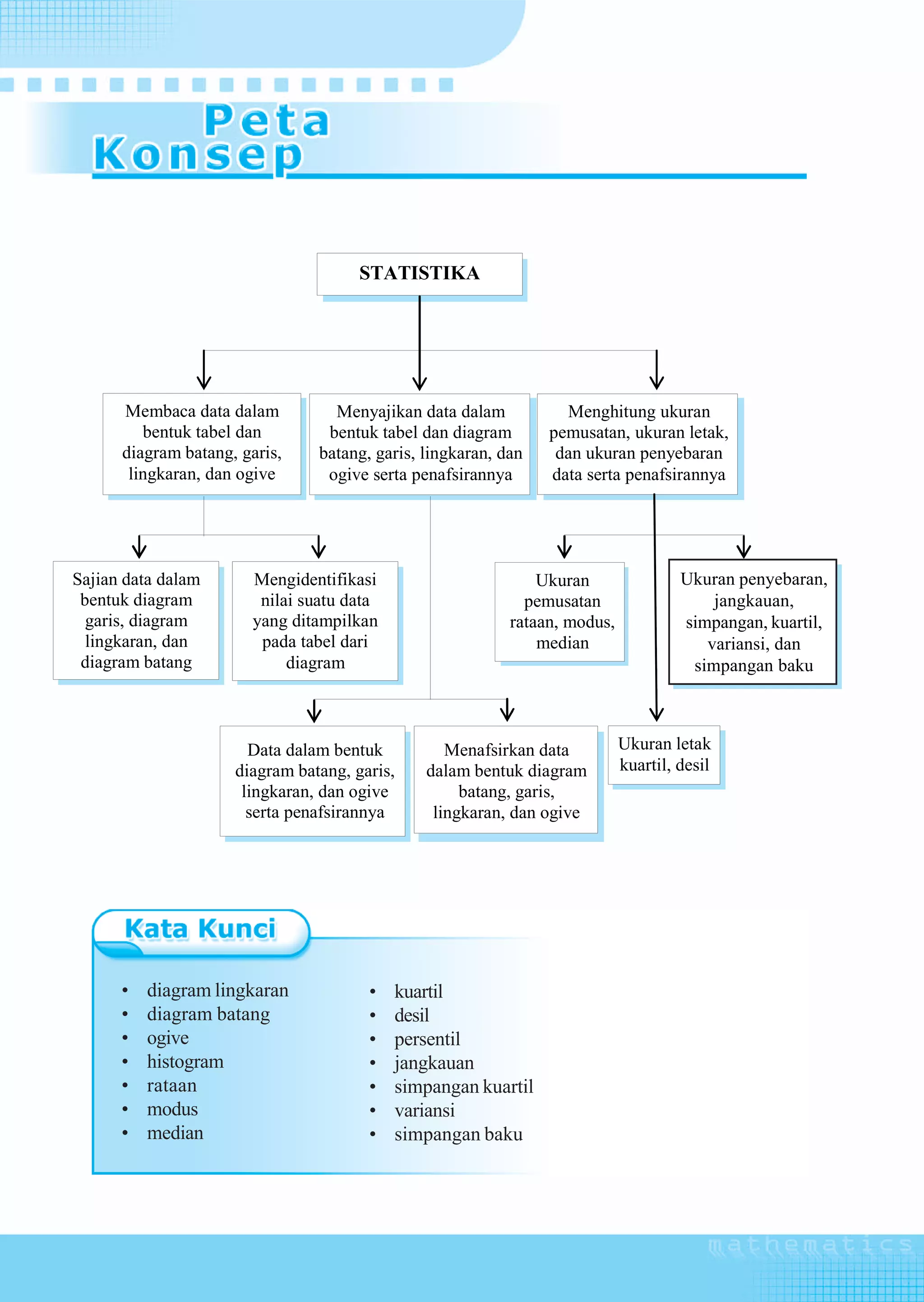 STATISTIKA




        Membaca data dalam          Menyajikan data dalam           Menghitung ukuran
           bentuk tabel dan        bentuk tabel dan diagram       pemusatan, ukuran letak,
        diagram batang, garis,    batang, garis, lingkaran, dan    dan ukuran penyebaran
         lingkaran, dan ogive      ogive serta penafsirannya      data serta penafsirannya




Sajian data dalam        Mengidentifikasi                        Ukuran                Ukuran penyebaran,
                                                                                          Ukuran penye-
 bentuk diagram           nilai suatu data                     pemusatan                baran, jangkauan,
                                                                                            jangkauan,
  garis, diagram         yang ditampilkan                    rataan, modus,                 simpangan,
                                                                                       simpangan, kuartil,
  lingkaran, dan          pada tabel dari                        median                  kuartil, variansi,
                                                                                           variansi, dan
 diagram batang               diagram                                                     dan simpangan
                                                                                        simpangan baku



                         Data dalam bentuk          Menafsirkan data          Ukuran letak
                       diagram batang, garis,    dalam bentuk diagram         kuartil, desil
                        lingkaran, dan ogive          batang, garis,
                         serta penafsirannya      lingkaran, dan ogive




        •   diagram lingkaran            •   kuartil
        •   diagram batang               •   desil
        •   ogive                        •   persentil
        •   histogram                    •   jangkauan
        •   rataan                       •   simpangan kuartil
        •   modus                        •   variansi
        •   median                       •   simpangan baku



    4        Matematika SMA dan MA Kelas XI Program IPA
 