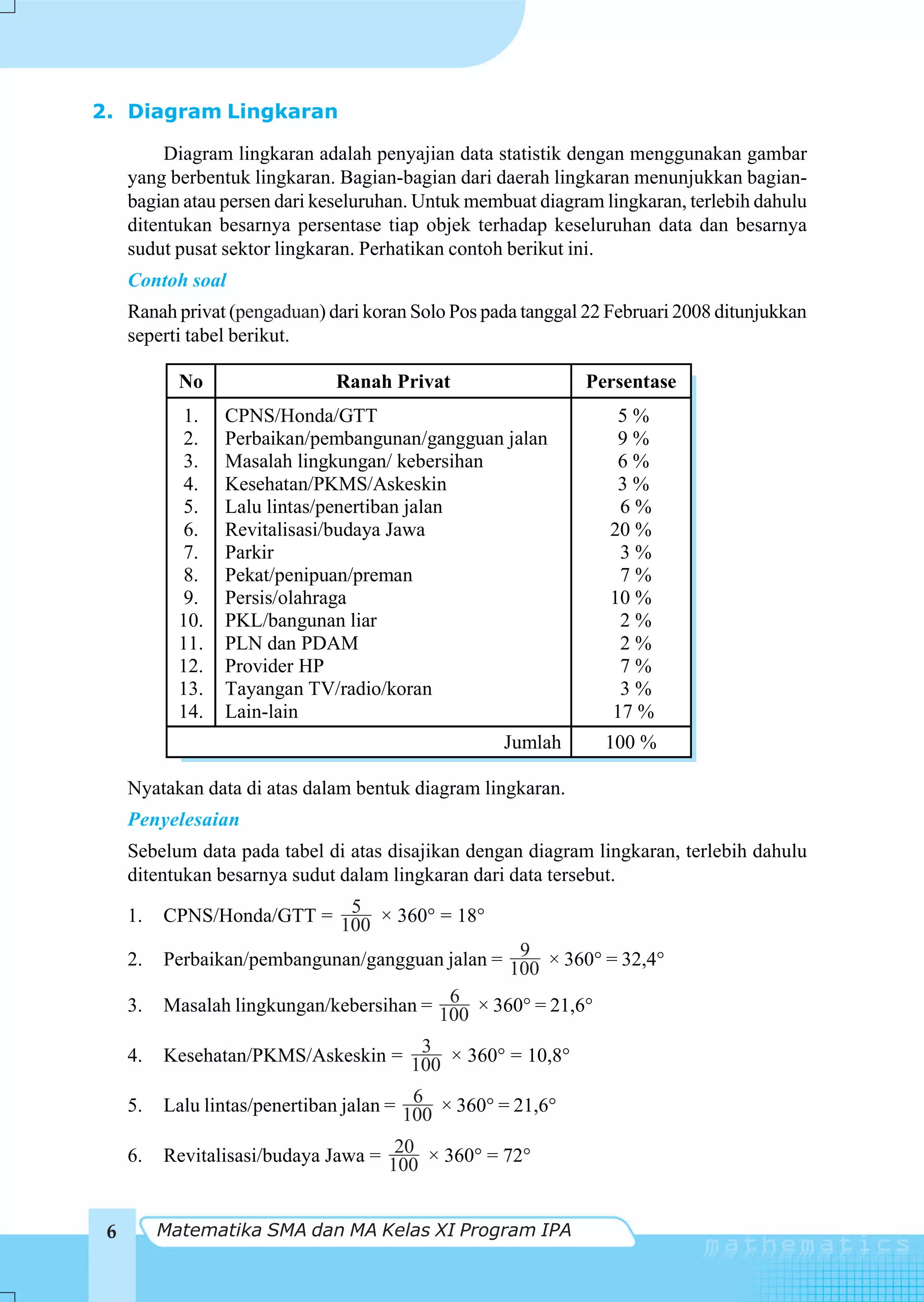 2. Diagram Lingkaran

          Diagram lingkaran adalah penyajian data statistik dengan menggunakan gambar
     yang berbentuk lingkaran. Bagian-bagian dari daerah lingkaran menunjukkan bagian-
     bagian atau persen dari keseluruhan. Untuk membuat diagram lingkaran, terlebih dahulu
     ditentukan besarnya persentase tiap objek terhadap keseluruhan data dan besarnya
     sudut pusat sektor lingkaran. Perhatikan contoh berikut ini.
     Contoh soal
     Ranah privat (pengaduan) dari koran Solo Pos pada tanggal 22 Februari 2008 ditunjukkan
     seperti tabel berikut.

            No                 Ranah Privat                    Persentase
             1.   CPNS/Honda/GTT                                   5%
             2.   Perbaikan/pembangunan/gangguan jalan             9%
             3.   Masalah lingkungan/ kebersihan                   6%
             4.   Kesehatan/PKMS/Askeskin                          3%
             5.   Lalu lintas/penertiban jalan                     6%
             6.   Revitalisasi/budaya Jawa                        20 %
             7.   Parkir                                           3%
             8.   Pekat/penipuan/preman                            7%
             9.   Persis/olahraga                                 10 %
            10.   PKL/bangunan liar                                2%
            11.   PLN dan PDAM                                     2%
            12.   Provider HP                                      7%
            13.   Tayangan TV/radio/koran                          3%
            14.   Lain-lain                                       17 %
                                                    Jumlah       100 %

     Nyatakan data di atas dalam bentuk diagram lingkaran.
     Penyelesaian
     Sebelum data pada tabel di atas disajikan dengan diagram lingkaran, terlebih dahulu
     ditentukan besarnya sudut dalam lingkaran dari data tersebut.

     1.                     5
          CPNS/Honda/GTT = 100 × 360° = 18°

     2.                                            9
          Perbaikan/pembangunan/gangguan jalan = 100 × 360° = 32,4°

     3.                                    6
          Masalah lingkungan/kebersihan = 100 × 360° = 21,6°

     4.                              3
          Kesehatan/PKMS/Askeskin = 100 × 360° = 10,8°

     5.                                   6
          Lalu lintas/penertiban jalan = 100 × 360° = 21,6°

     6.                               20
          Revitalisasi/budaya Jawa = 100 × 360° = 72°


 6        Matematika SMA dan MA Kelas XI Program IPA
 