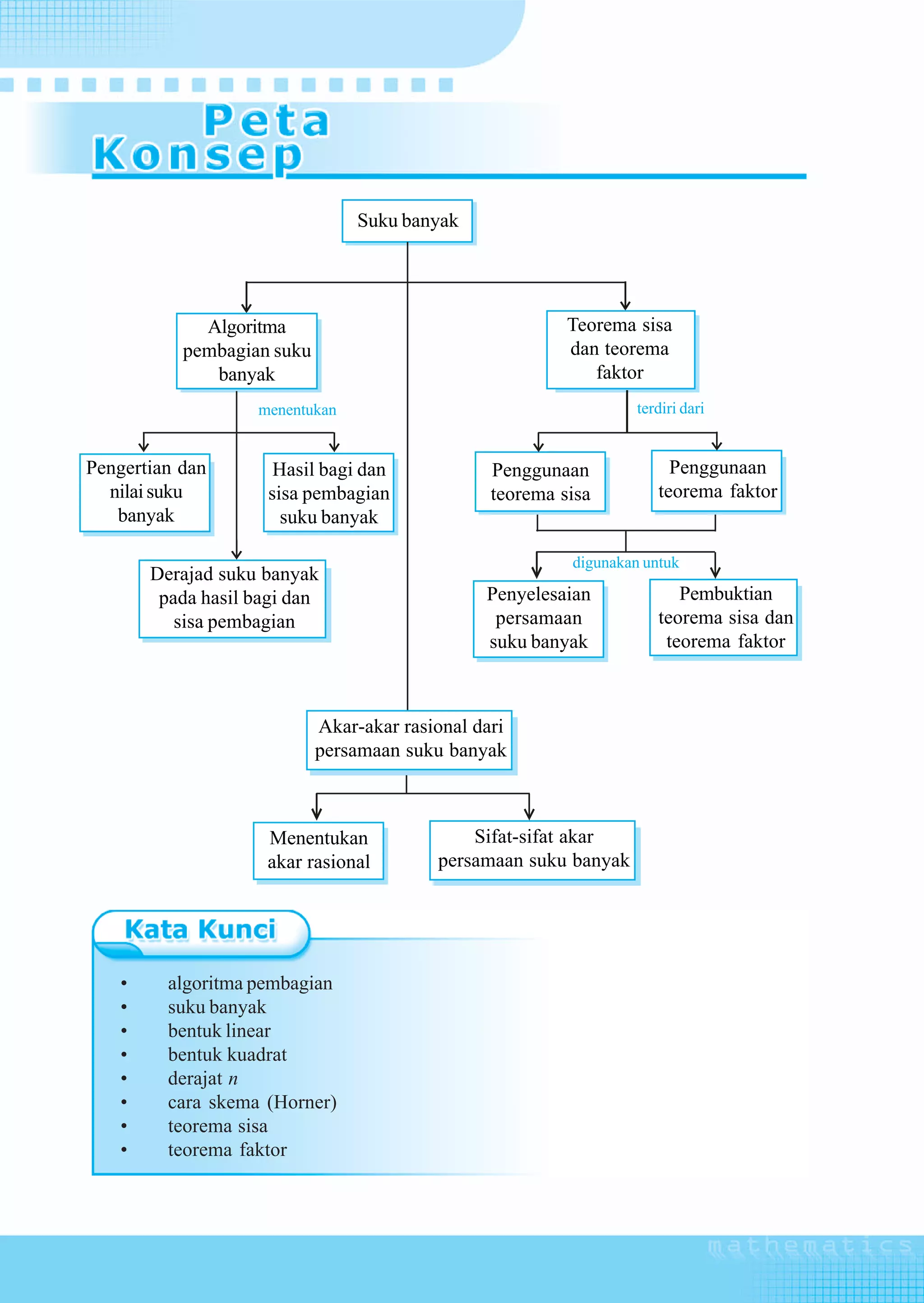 Suku banyak




             Algoritma                                    Teorema sisa
           pembagian suku                                 dan teorema
              banyak                                         faktor
                    menentukan                                     terdiri dari


Pengertian dan         Hasil bagi dan            Penggunaan             Penggunaan
  nilai suku          sisa pembagian             teorema sisa         teorema faktor
   banyak               suku banyak

                                                          digunakan untuk
        Derajad suku banyak
         pada hasil bagi dan                    Penyelesaian             Pembuktian
           sisa pembagian                        persamaan            teorema sisa dan
                                                suku banyak            teorema faktor



                            Akar-akar rasional dari
                            persamaan suku banyak



                     Menentukan               Sifat-sifat akar
                     akar rasional        persamaan suku banyak




    •     algoritma pembagian
    •     suku banyak
    •     bentuk linear
    •     bentuk kuadrat
    •     derajat n
    •     cara skema (Horner)
    •     teorema sisa
    •     teorema faktor



 144    Matematika SMA dan MA Kelas XI Program IPA
 
