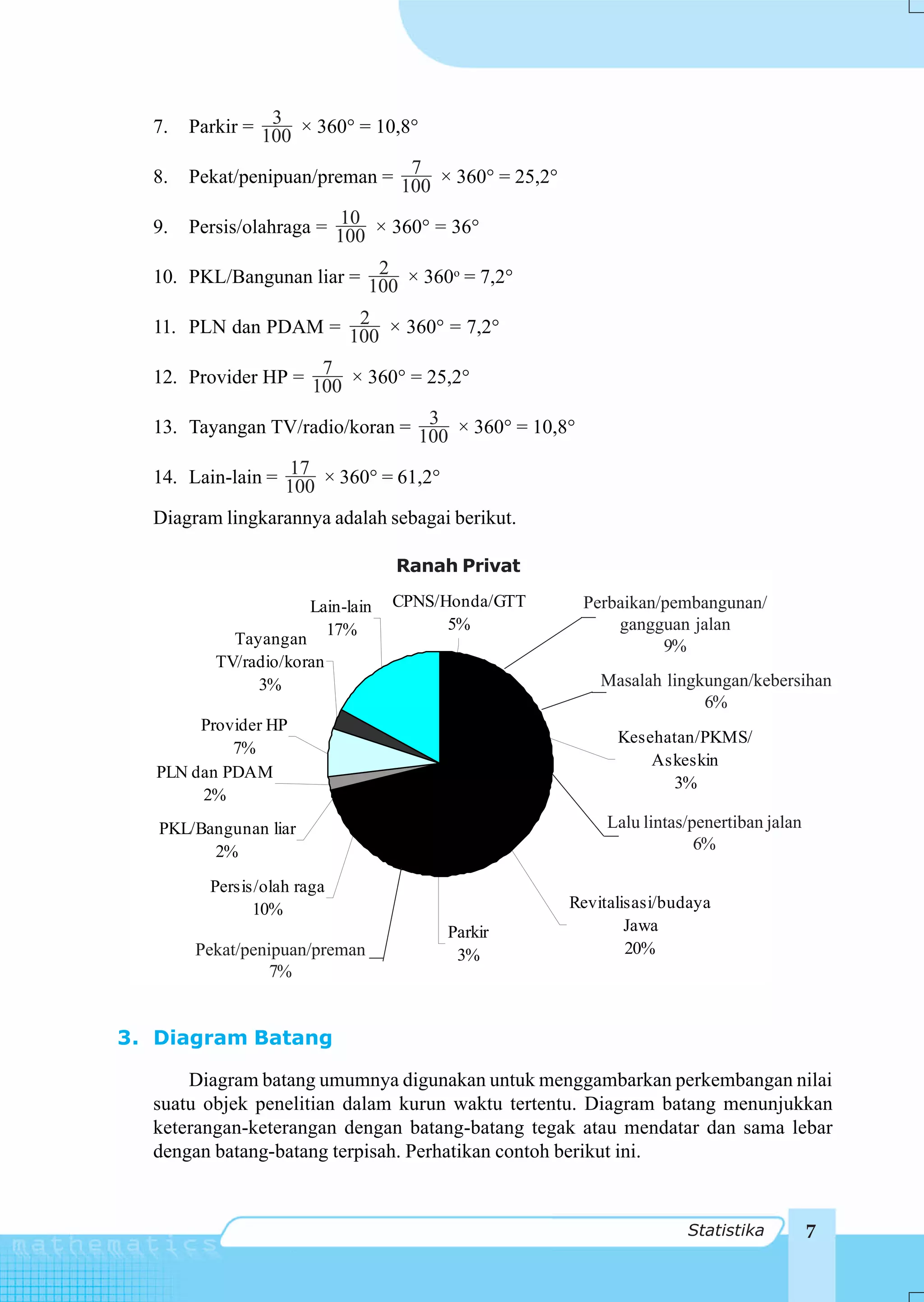 7.             3
       Parkir = 100 × 360° = 10,8°

  8.                            7
       Pekat/penipuan/preman = 100 × 360° = 25,2°

  9.                     10
       Persis/olahraga = 100 × 360° = 36°

                           2
  10. PKL/Bangunan liar = 100 × 360o = 7,2°

                      2
  11. PLN dan PDAM = 100 × 360° = 7,2°

                     7
  12. Provider HP = 100 × 360° = 25,2°

                                 3
  13. Tayangan TV/radio/koran = 100 × 360° = 10,8°

                  17
  14. Lain-lain = 100 × 360° = 61,2°

  Diagram lingkarannya adalah sebagai berikut.

                                   Ranah Privat

                       Lain-lain   CPNS/Honda/GTT    Perbaikan/pembangunan/
                         17%             5%              gangguan jalan
            Tayangan                                           9%
          TV/radio/koran
               3%                                       Masalah lingkungan/kebersihan
                                                                     6%
        Provider HP
                                                          Kesehatan/PKMS/
            7%
                                                              Askeskin
   PLN dan PDAM
                                                                3%
        2%
   PKL/Bangunan liar                                     Lalu lintas/penertiban jalan
         2%                                                           6%

         Persis/olah raga
               10%                                  Revitalisasi/budaya
                                        Parkir              Jawa
       Pekat/penipuan/preman             3%                 20%
                 7%


3. Diagram Batang

      Diagram batang umumnya digunakan untuk menggambarkan perkembangan nilai
  suatu objek penelitian dalam kurun waktu tertentu. Diagram batang menunjukkan
  keterangan-keterangan dengan batang-batang tegak atau mendatar dan sama lebar
  dengan batang-batang terpisah. Perhatikan contoh berikut ini.


                                                                    Statistika          7
 