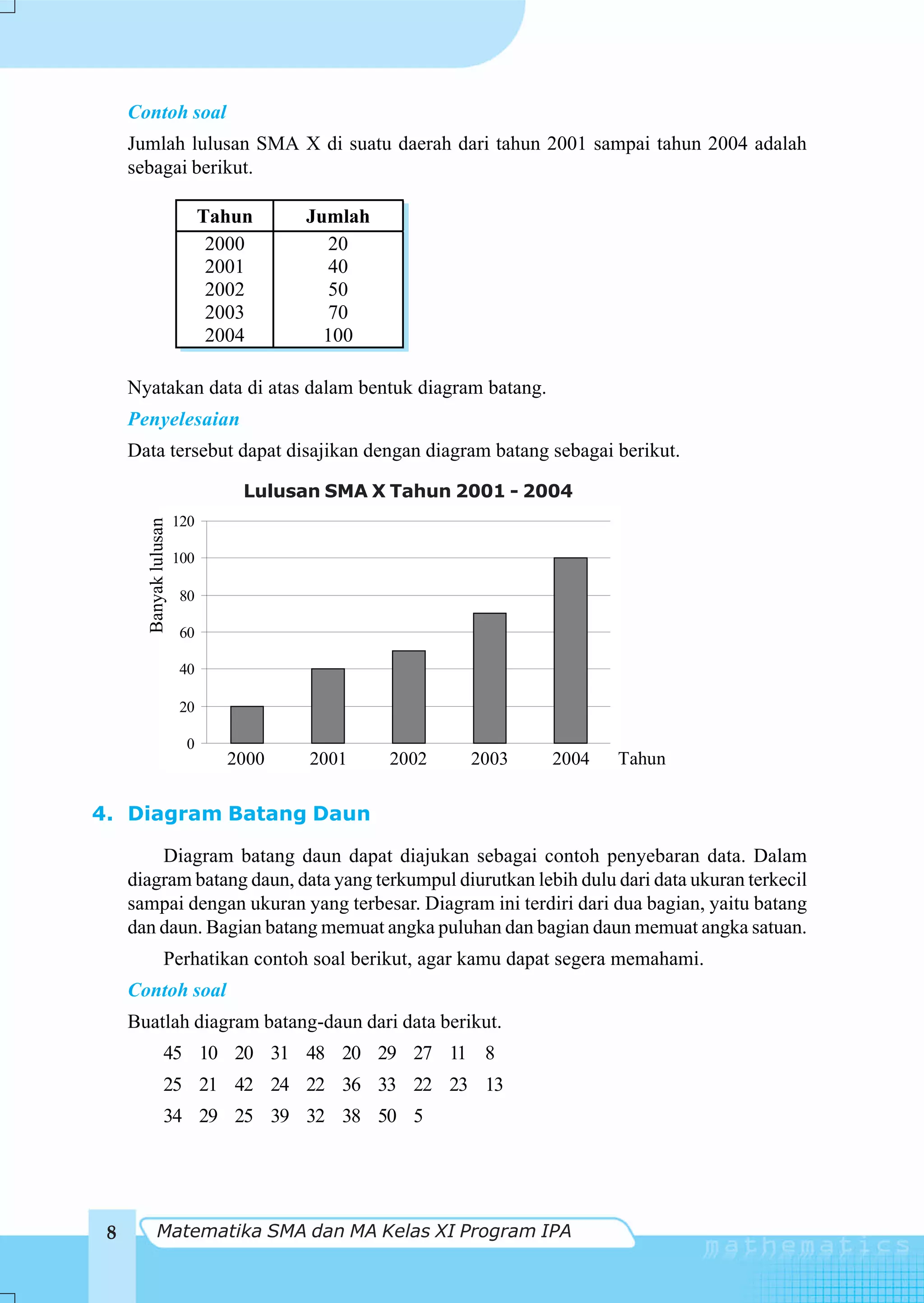 Contoh soal
     Jumlah lulusan SMA X di suatu daerah dari tahun 2001 sampai tahun 2004 adalah
     sebagai berikut.

                              Tahun    Jumlah
                               2000      20
                               2001      40
                               2002      50
                               2003      70
                               2004      100

     Nyatakan data di atas dalam bentuk diagram batang.
     Penyelesaian
     Data tersebut dapat disajikan dengan diagram batang sebagai berikut.

                                  Lulusan SMA X Tahun 2001 - 2004
                        120
       Banyak lulusan




                        100

                        80

                        60

                        40

                        20

                         0
                                2000    2001    2002   2003      2004   Tahun


4. Diagram Batang Daun

         Diagram batang daun dapat diajukan sebagai contoh penyebaran data. Dalam
     diagram batang daun, data yang terkumpul diurutkan lebih dulu dari data ukuran terkecil
     sampai dengan ukuran yang terbesar. Diagram ini terdiri dari dua bagian, yaitu batang
     dan daun. Bagian batang memuat angka puluhan dan bagian daun memuat angka satuan.
                   Perhatikan contoh soal berikut, agar kamu dapat segera memahami.
     Contoh soal
     Buatlah diagram batang-daun dari data berikut.
                   45 10 20 31 48 20 29 27 11 8
                   25 21 42 24 22 36 33 22 23 13
                   34 29 25 39 32 38 50 5




 8            Matematika SMA dan MA Kelas XI Program IPA
 