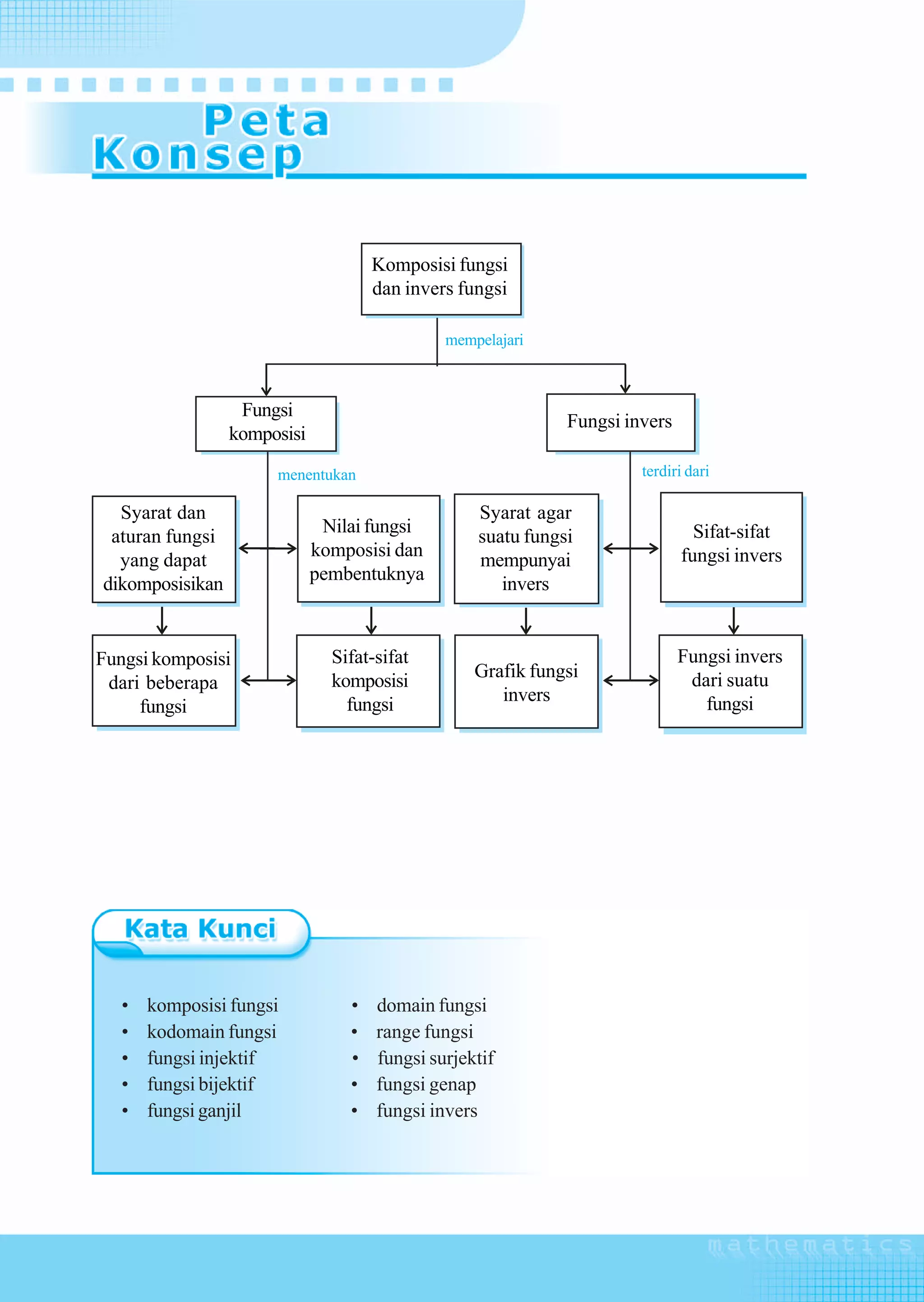 Komposisi fungsi
                                     dan invers fungsi

                                              mempelajari



                  Fungsi
                                                             Fungsi invers
                 komposisi

                      menentukan                                      terdiri dari

  Syarat dan                                      Syarat agar
                              Nilai fungsi                                     Sifat-sifat
 aturan fungsi                                    suatu fungsi
                             komposisi dan                                   fungsi invers
  yang dapat                                      mempunyai
                             pembentuknya
dikomposisikan                                       invers


Fungsi komposisi               Sifat-sifat                                   Fungsi invers
                               komposisi          Grafik fungsi               dari suatu
 dari beberapa
                                 fungsi              invers                     fungsi
     fungsi




   •   komposisi fungsi          •   domain fungsi
   •   kodomain fungsi           •   range fungsi
   •   fungsi injektif           •   fungsi surjektif
   •   fungsi bijektif           •   fungsi genap
   •   fungsi ganjil             •   fungsi invers




172     Matematika SMA dan MA Kelas XI Program IPA
 