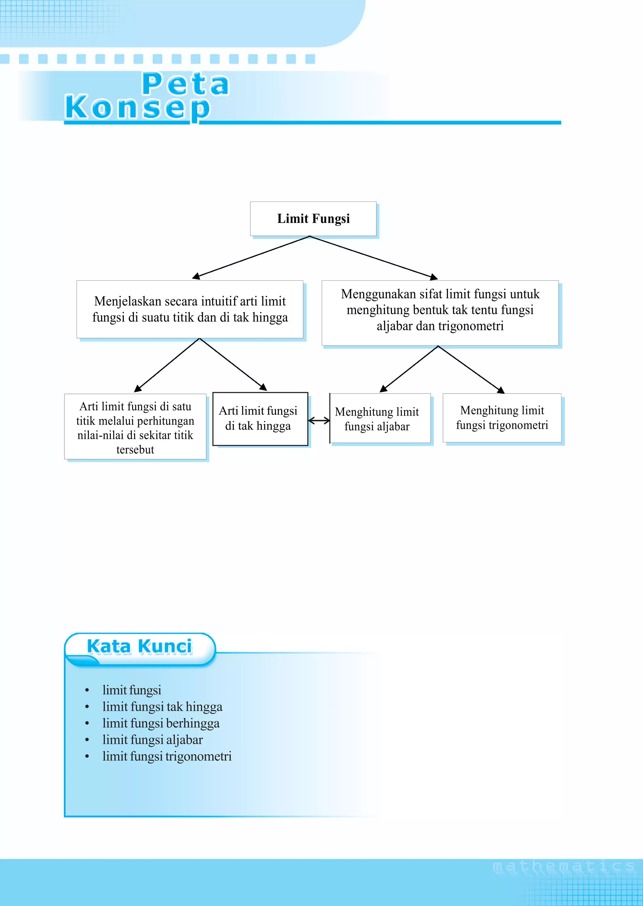 Limit Fungsi




                                                      Menggunakan sifat limit fungsi untuk
      Menjelaskan secara intuitif arti limit
                                                      menghitung bentuk tak tentu fungsi
      fungsi di suatu titik dan di tak hingga
                                                           aljabar dan trigonometri




  Arti limit fungsi di satu     Arti limit fungsi    Menghitung limit      Menghitung limit
                                 Arti limit fungsi
 titik melalui perhitungan       didi tak hingga
                                    tak hingga        fungsi aljabar      fungsi trigonometri
 nilai-nilai di sekitar titik
          tersebut




  •     limit fungsi
  •     limit fungsi tak hingga
  •     limit fungsi berhingga
  •     limit fungsi aljabar
  •     limit fungsi trigonometri




198      Matematika SMA dan MA Kelas XI Program IPA
 