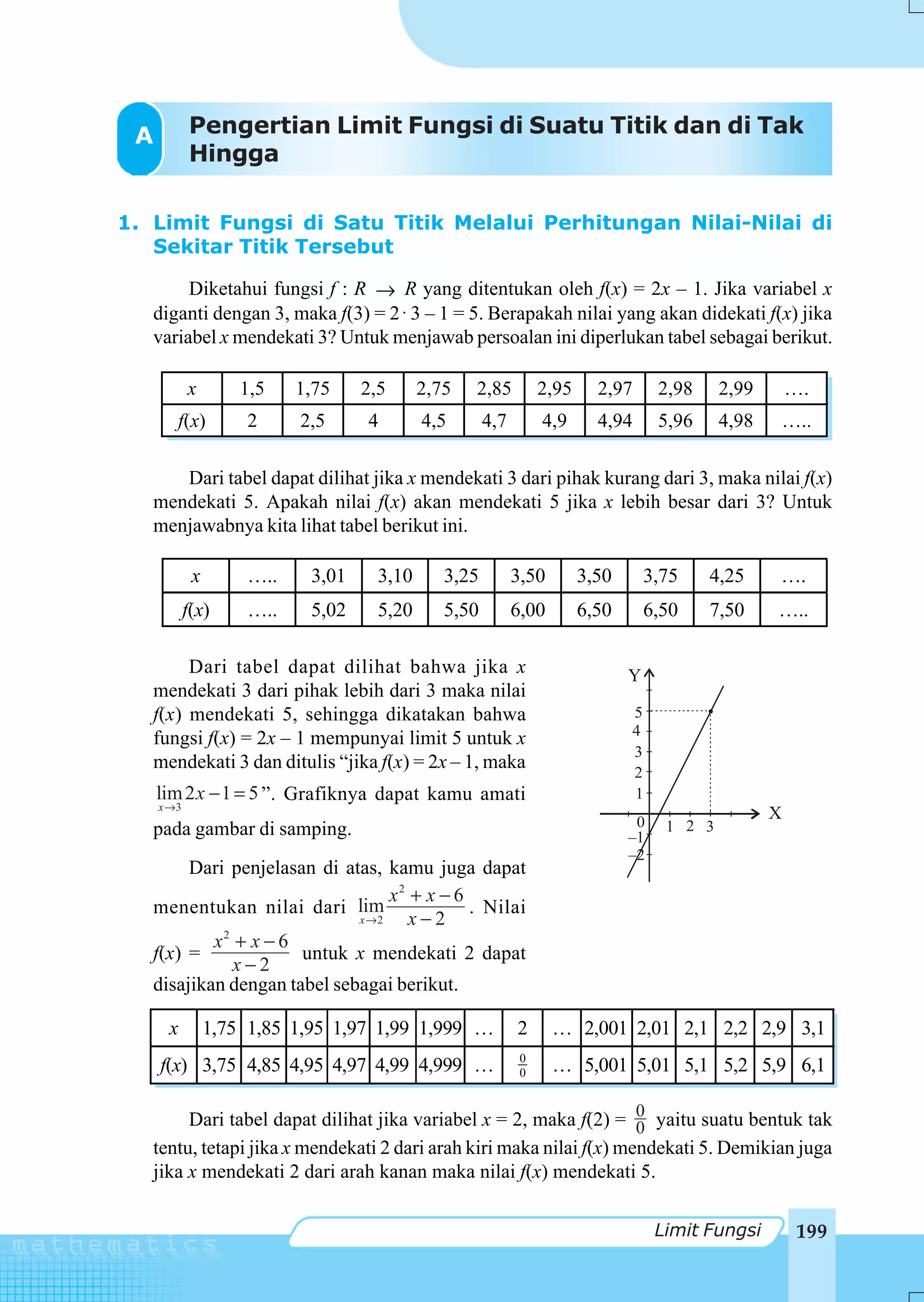 A          Pengertian Limit Fungsi di Suatu Titik dan di Tak
            Hingga

1. Limit Fungsi di Satu Titik Melalui Perhitungan Nilai-Nilai di
   Sekitar Titik Tersebut

        Diketahui fungsi f : R → R yang ditentukan oleh f(x) = 2x – 1. Jika variabel x
   diganti dengan 3, maka f(3) = 2 ⋅ 3 – 1 = 5. Berapakah nilai yang akan didekati f(x) jika
   variabel x mendekati 3? Untuk menjawab persoalan ini diperlukan tabel sebagai berikut.

            x        1,5   1,75    2,5      2,75   2,85          2,95     2,97      2,98     2,99       ….
        f(x)         2     2,5     4        4,5       4,7        4,9      4,94      5,96     4,98   …..

      Dari tabel dapat dilihat jika x mendekati 3 dari pihak kurang dari 3, maka nilai f(x)
   mendekati 5. Apakah nilai f(x) akan mendekati 5 jika x lebih besar dari 3? Untuk
   menjawabnya kita lihat tabel berikut ini.

             x       …..    3,01     3,10      3,25         3,50        3,50       3,75    4,25     ….
            f(x)     …..    5,02     5,20      5,50         6,00        6,50       6,50    7,50     …..

        Dari tabel dapat dilihat bahwa jika x                                  Y
   mendekati 3 dari pihak lebih dari 3 maka nilai
   f(x) mendekati 5, sehingga dikatakan bahwa                                  5
                                                                               4
   fungsi f(x) = 2x – 1 mempunyai limit 5 untuk x
                                                                               3
   mendekati 3 dan ditulis “jika f(x) = 2x – 1, maka                           2
     lim 2 x − 1 = 5 ”. Grafiknya dapat kamu amati                             1
     x →3
                                                                                0
                                                                                                    X
   pada gambar di samping.                                                           1 2 3
                                                                               –1
                                                                               –2
        Dari penjelasan di atas, kamu juga dapat
                                 x2 + x − 6
   menentukan nilai dari lim                . Nilai
                             x→2    x−2
           x2 + x − 6
   f(x) =             untuk x mendekati 2 dapat
             x−2
   disajikan dengan tabel sebagai berikut.

      x          1,75 1,85 1,95 1,97 1,99 1,999 …           2      … 2,001 2,01 2,1 2,2 2,9 3,1
                                                             0
     f(x) 3,75 4,85 4,95 4,97 4,99 4,999 …                   0     … 5,001 5,01 5,1 5,2 5,9 6,1

        Dari tabel dapat dilihat jika variabel x = 2, maka f(2) = 0 yaitu suatu bentuk tak
                                                                     0
   tentu, tetapi jika x mendekati 2 dari arah kiri maka nilai f(x) mendekati 5. Demikian juga
   jika x mendekati 2 dari arah kanan maka nilai f(x) mendekati 5.

                                                                                    Limit Fungsi        199
 