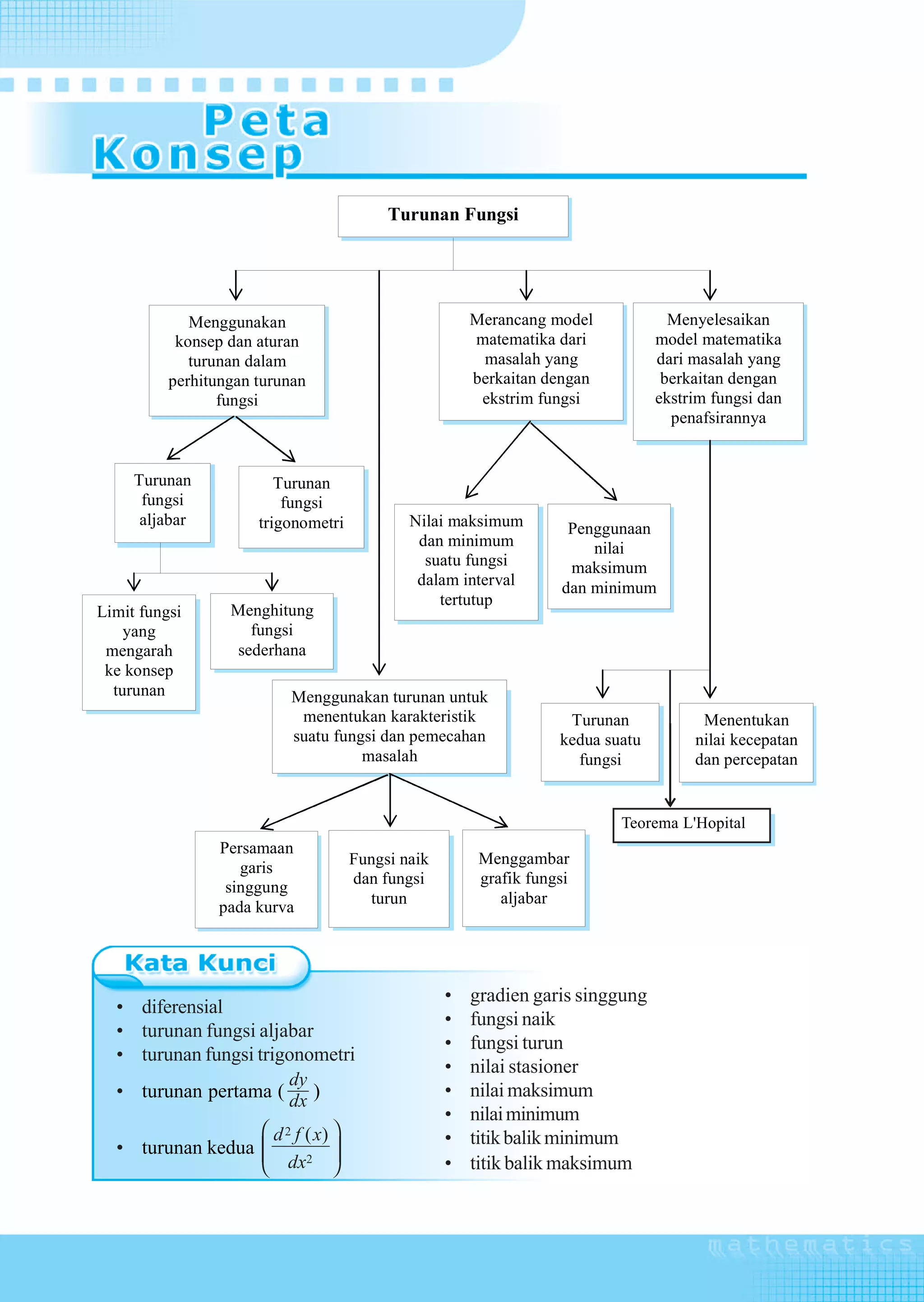 Turunan Fungsi




             Menggunakan                               Merancang model             Menyelesaikan
           konsep dan aturan                           matematika dari           model matematika
             turunan dalam                              masalah yang             dari masalah yang
          perhitungan turunan                          berkaitan dengan           berkaitan dengan
                 fungsi                                 ekstrim fungsi           ekstrim fungsi dan
                                                                                   penafsirannya


      Turunan            Turunan
       fungsi             fungsi
       aljabar        trigonometri           Nilai maksimum         Penggunaan
                                              dan minimum              nilai
                                               suatu fungsi         maksimum
                                              dalam interval       dan minimum
                                                 tertutup
Limit fungsi      Menghitung
    yang             fungsi
 mengarah          sederhana
 ke konsep
  turunan                  Menggunakan turunan untuk
                            menentukan karakteristik                Turunan            Menentukan
                           suatu fungsi dan pemecahan              kedua suatu        nilai kecepatan
                                     masalah                         fungsi           dan percepatan


                                                                           Teorema L'Hopital
                 Persamaan
                                     Fungsi naik        Menggambar
                    garis
                                     dan fungsi         grafik fungsi
                  singgung
                                       turun               aljabar
                 pada kurva




                                                   •   gradien garis singgung
  • diferensial
                                                   •   fungsi naik
  • turunan fungsi aljabar
                                                   •   fungsi turun
  • turunan fungsi trigonometri
                                                   •   nilai stasioner
                       dy
  • turunan pertama ( dx )                         •   nilai maksimum
                                                   •   nilai minimum
                  ⎛ d 2 f ( x) ⎞                   •   titik balik minimum
  • turunan kedua ⎜
                  ⎜ dx2 ⎟      ⎟
                  ⎝            ⎠                   •   titik balik maksimum


222      Matematika SMA dan MA Kelas XI Program IPA
 