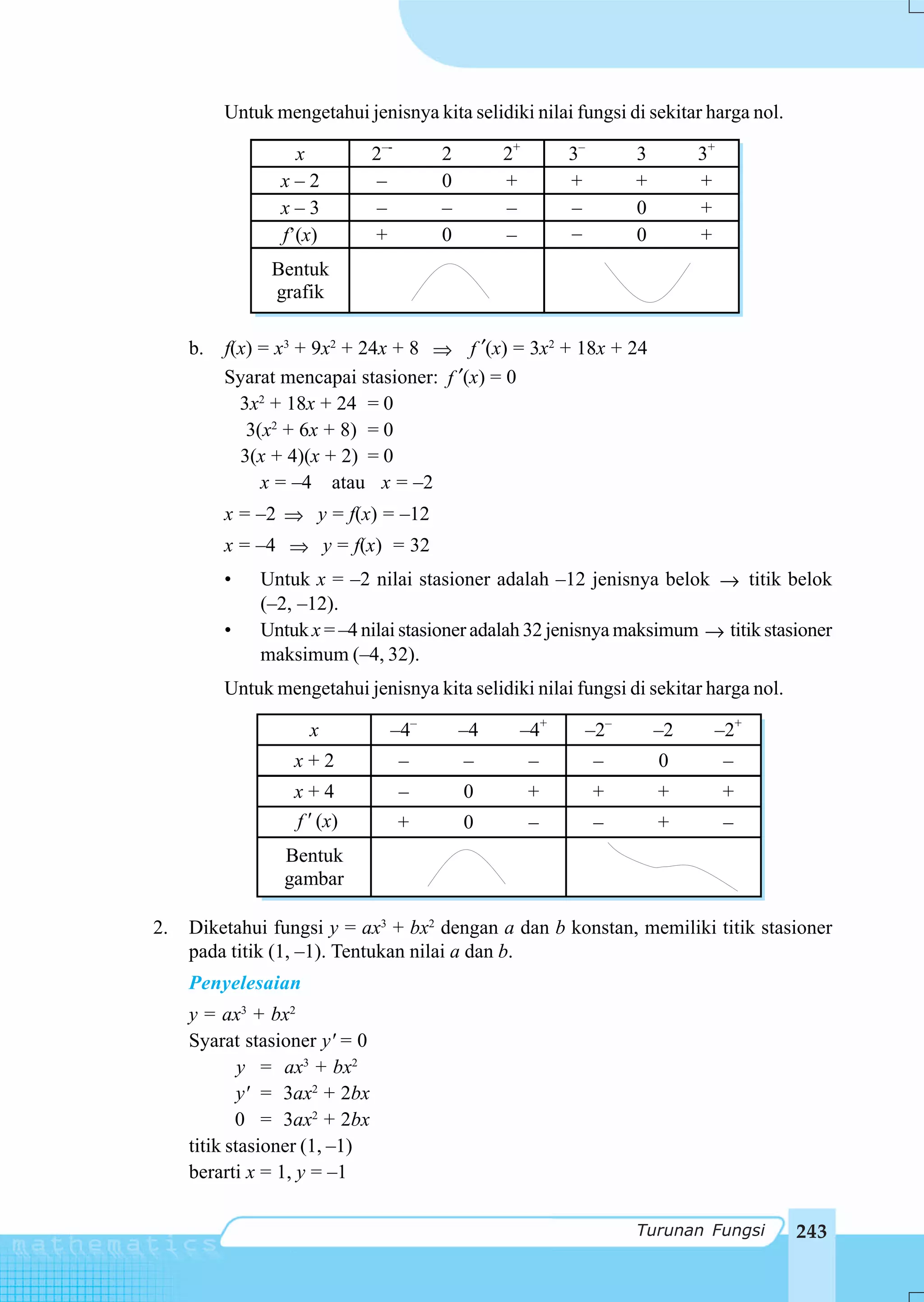 Untuk mengetahui jenisnya kita selidiki nilai fungsi di sekitar harga nol.

                   x           2–-       2        2+       3–         3        3+
                 x–2            –        0        +        +          +        +
                 x–3            –        –        –        –          0        +
                 f’(x)         +         0        –        –          0        +
                Bentuk
                grafik

     b.   f(x) = x3 + 9x2 + 24x + 8 ⇒ f ′(x) = 3x2 + 18x + 24
          Syarat mencapai stasioner: f ′(x) = 0
            3x2 + 18x + 24 = 0
             3(x2 + 6x + 8) = 0
            3(x + 4)(x + 2) = 0
               x = –4 atau x = –2
          x = –2 ⇒ y = f(x) = –12
          x = –4 ⇒ y = f(x) = 32
          •   Untuk x = –2 nilai stasioner adalah –12 jenisnya belok → titik belok
              (–2, –12).
          •   Untuk x = –4 nilai stasioner adalah 32 jenisnya maksimum → titik stasioner
              maksimum (–4, 32).
          Untuk mengetahui jenisnya kita selidiki nilai fungsi di sekitar harga nol.

                     x           –4–         –4    –4+          –2–       –2    –2+
                   x+2               –       –         –        –         0         –
                   x+4               –       0         +        +         +         +
                   f (x)             +       0         –        –         +         –
                 Bentuk
                 gambar

2.   Diketahui fungsi y = ax3 + bx2 dengan a dan b konstan, memiliki titik stasioner
     pada titik (1, –1). Tentukan nilai a dan b.
     Penyelesaian
     y = ax3 + bx2
     Syarat stasioner y' = 0
             y = ax3 + bx2
             y' = 3ax2 + 2bx
            0 = 3ax2 + 2bx
     titik stasioner (1, –1)
     berarti x = 1, y = –1

                                                                      Turunan Fungsi    243
 