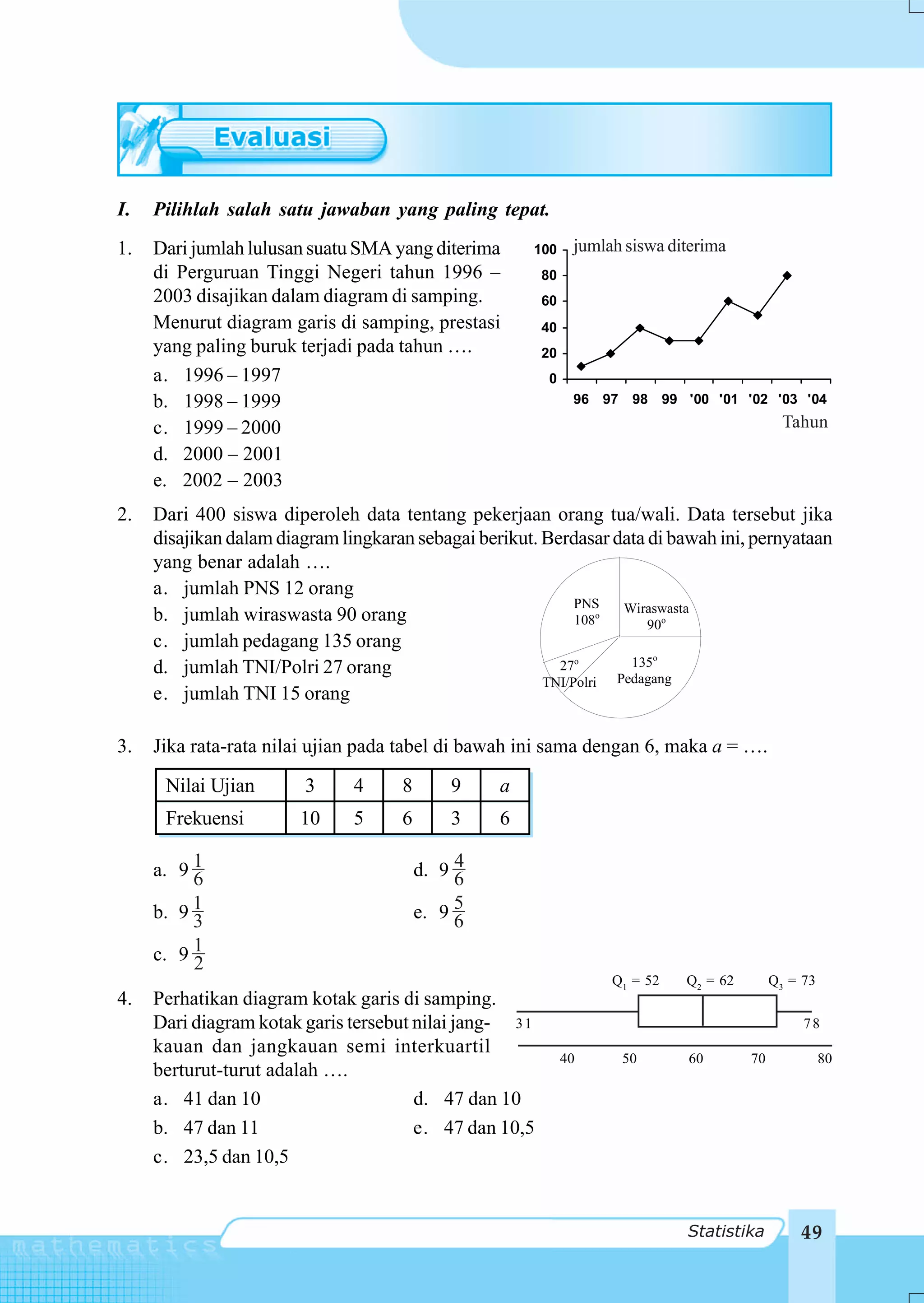 I.   Pilihlah salah satu jawaban yang paling tepat.
1.   Dari jumlah lulusan suatu SMA yang diterima      100      jumlah siswa diterima
     di Perguruan Tinggi Negeri tahun 1996 –             80
     2003 disajikan dalam diagram di samping.            60
     Menurut diagram garis di samping, prestasi          40
     yang paling buruk terjadi pada tahun ….             20
     a. 1996 – 1997                                      0
     b. 1998 – 1999                                            96 97 98 99 '00 '01 '02 '03 '04

     c. 1999 – 2000                                                                            Tahun
     d. 2000 – 2001
     e. 2002 – 2003
2.   Dari 400 siswa diperoleh data tentang pekerjaan orang tua/wali. Data tersebut jika
     disajikan dalam diagram lingkaran sebagai berikut. Berdasar data di bawah ini, pernyataan
     yang benar adalah ….
     a. jumlah PNS 12 orang
                                                             PNS   Wiraswasta
     b. jumlah wiraswasta 90 orang                           108o     90o
     c. jumlah pedagang 135 orang
     d. jumlah TNI/Polri 27 orang                         27o       135o
                                                        TNI/Polri Pedagang
     e. jumlah TNI 15 orang

3.   Jika rata-rata nilai ujian pada tabel di bawah ini sama dengan 6, maka a = ….
      Nilai Ujian       3      4     8       9    a
      Frekuensi         10     5     6       3    6

     a. 9 1
          6
                                              4
                                         d. 9 6

     b. 9 1
          3                              e. 9 5
                                              6
     c. 9 1
          2
                                                                    Q1 = 52   Q2 = 62        Q3 = 73
4.   Perhatikan diagram kotak garis di samping.
     Dari diagram kotak garis tersebut nilai jang- 3 1                                            78
     kauan dan jangkauan semi interkuartil
                                                              40     50       60        70             80
     berturut-turut adalah ….
     a. 41 dan 10                      d. 47 dan 10
     b. 47 dan 11                      e. 47 dan 10,5
     c. 23,5 dan 10,5


                                                                              Statistika         49
 