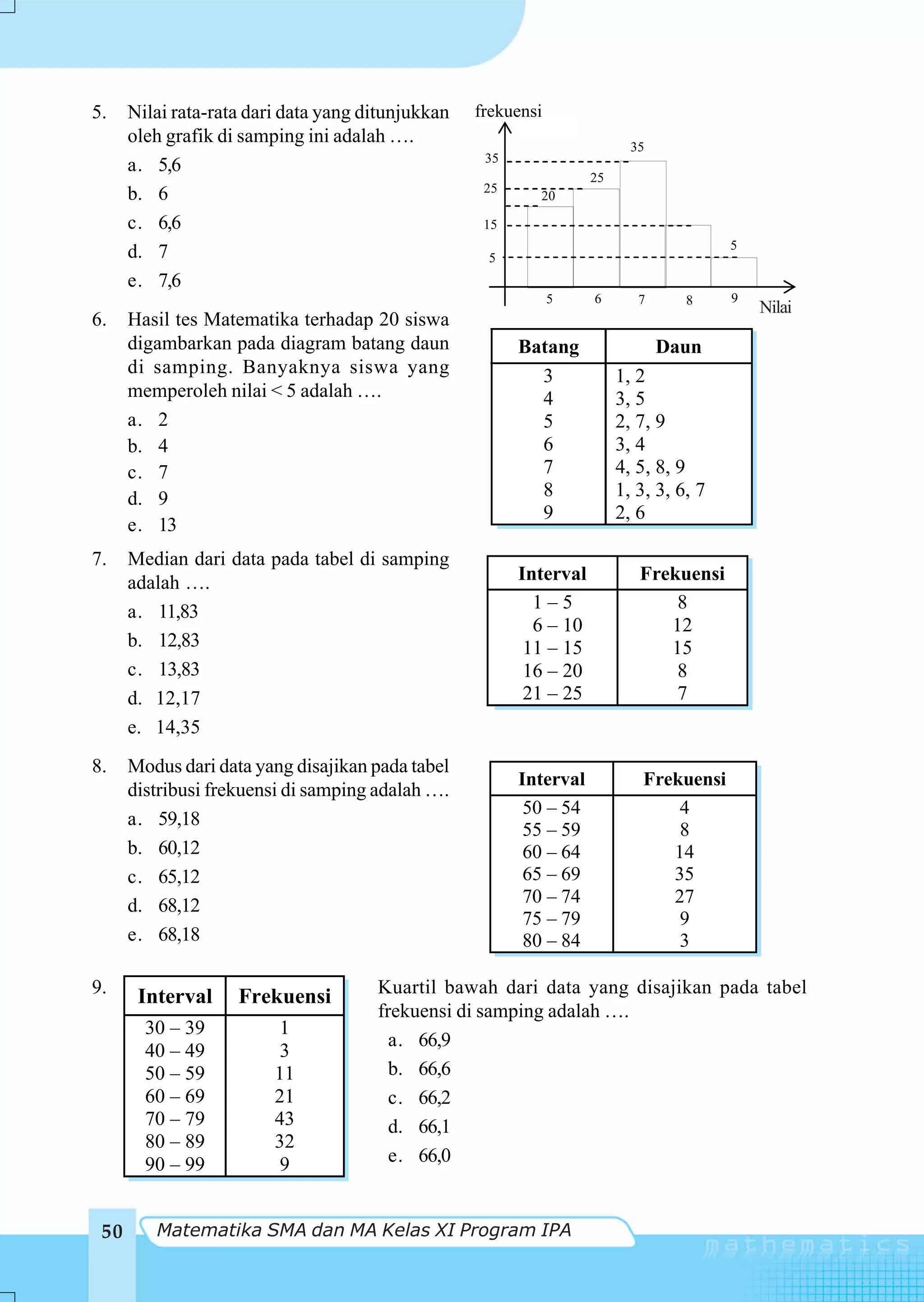 5.    Nilai rata-rata dari data yang ditunjukkan   frekuensi
                                                         frekuensi
      oleh grafik di samping ini adalah ….                                  35
                                                    35
      a. 5,6
                                                                     25
                                                    25
      b. 6                                                  20

      c. 6,6                                        15
                                                                                          5
      d. 7                                          5
      e. 7,6
                                                               5     6       7      8     9
                                                                                              Nilai
6.    Hasil tes Matematika terhadap 20 siswa
      digambarkan pada diagram batang daun               Batang                  Daun
      di samping. Banyaknya siswa yang                     3              1, 2
      memperoleh nilai < 5 adalah ….                       4              3, 5
      a. 2                                                 5              2, 7, 9
      b. 4                                                 6              3, 4
      c. 7                                                 7              4, 5, 8, 9
      d. 9                                                 8              1, 3, 3, 6, 7
                                                           9              2, 6
      e. 13
7.    Median dari data pada tabel di samping
      adalah ….                                          Interval            Frekuensi
      a. 11,83                                             1–5                   8
                                                           6 – 10               12
      b. 12,83                                            11 – 15               15
      c. 13,83                                            16 – 20                8
      d. 12,17                                            21 – 25                7
      e. 14,35
8.    Modus dari data yang disajikan pada tabel
                                                         Interval             Frekuensi
      distribusi frekuensi di samping adalah ….
                                                          50 – 54                 4
      a. 59,18
                                                          55 – 59                 8
      b. 60,12                                            60 – 64                14
      c. 65,12                                            65 – 69                35
      d. 68,12                                            70 – 74                27
                                                          75 – 79                 9
      e. 68,18                                            80 – 84                 3

9.     Interval     Frekuensi         Kuartil bawah dari data yang disajikan pada tabel
                                      frekuensi di samping adalah ….
        30 – 39           1
                                        a. 66,9
        40 – 49           3
        50 – 59          11             b. 66,6
        60 – 69          21             c. 66,2
        70 – 79          43             d. 66,1
        80 – 89          32
        90 – 99           9             e. 66,0


 50      Matematika SMA dan MA Kelas XI Program IPA
 