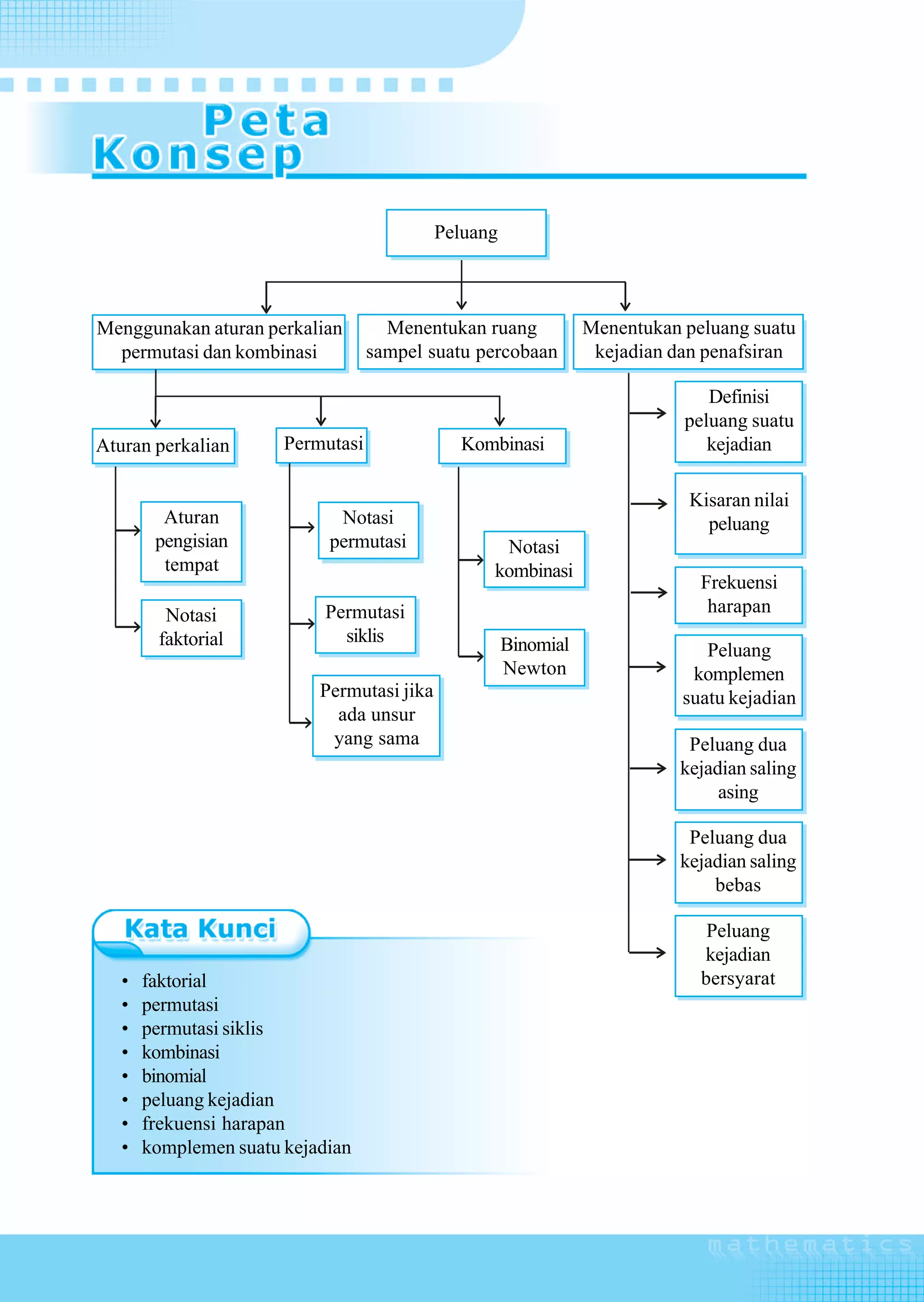 Peluang



Menggunakan aturan perkalian         Menentukan ruang            Menentukan peluang suatu
  permutasi dan kombinasi          sampel suatu percobaan         kejadian dan penafsiran

                                                                               Definisi
                                                                            peluang suatu
Aturan perkalian       Permutasi              Kombinasi                        kejadian

                                                                             Kisaran nilai
         Aturan              Notasi                                            peluang
        pengisian           permutasi              Notasi
         tempat                                   kombinasi
                                                                              Frekuensi
         Notasi             Permutasi                                          harapan
        faktorial             siklis                  Binomial                 Peluang
                                                      Newton                 komplemen
                           Permutasi jika                                   suatu kejadian
                             ada unsur
                            yang sama                                        Peluang dua
                                                                            kejadian saling
                                                                                 asing

                                                                             Peluang dua
                                                                            kejadian saling
                                                                                bebas

                                                                               Peluang
                                                                              kejadian
   •   faktorial                                                              bersyarat
   •   permutasi
   •   permutasi siklis
   •   kombinasi
   •   binomial
   •   peluang kejadian
   •   frekuensi harapan
   •   komplemen suatu kejadian



56      Matematika SMA dan MA Kelas XI Program IPA
 