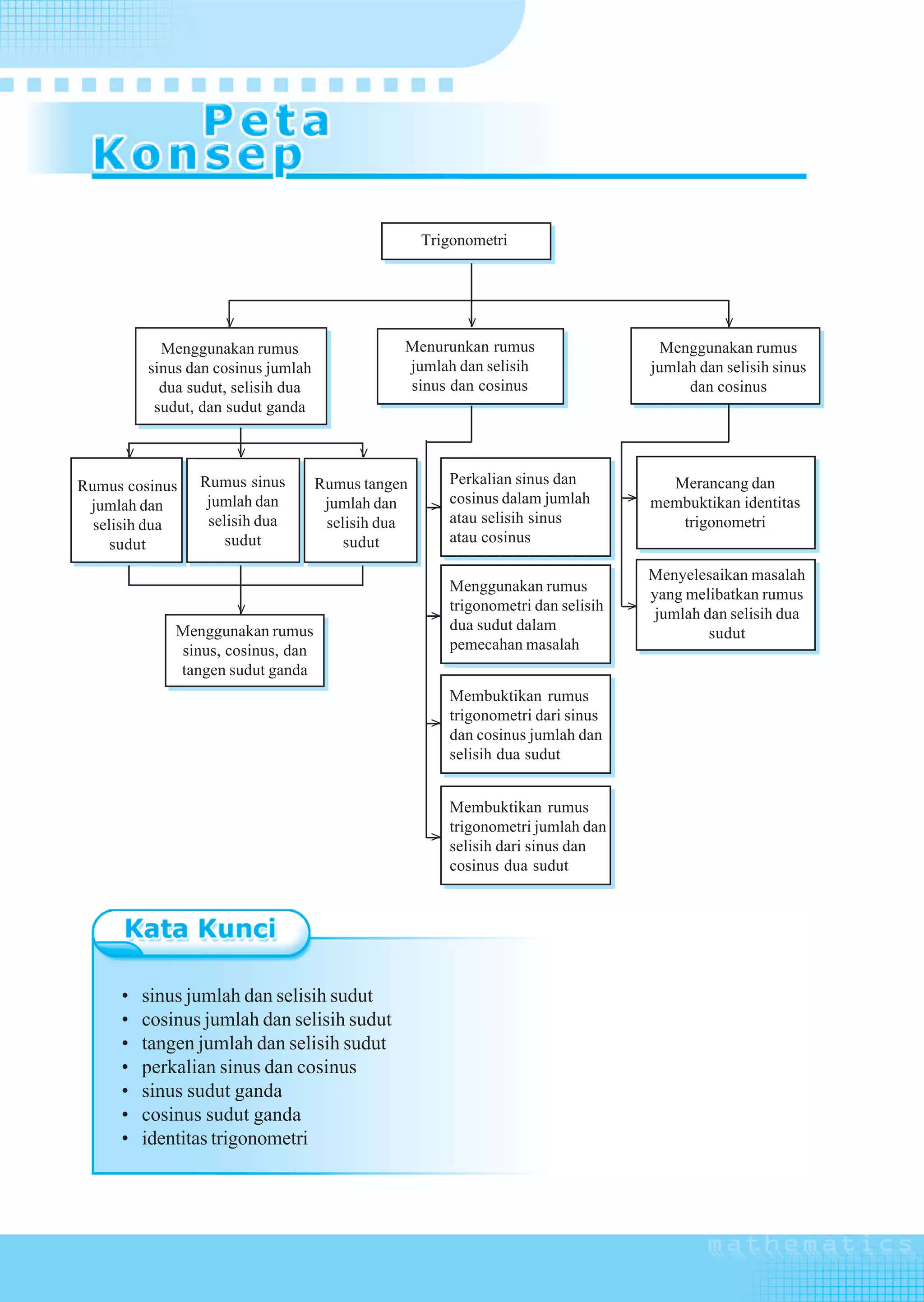 Trigonometri
                   >




                                                        >




                                                                                              >
           Menggunakan rumus                   Menurunkan rumus                      Menggunakan rumus
         sinus dan cosinus jumlah              jumlah dan selisih                   jumlah dan selisih sinus
           dua sudut, selisih dua              sinus dan cosinus                         dan cosinus
          sudut, dan sudut ganda
     >




                     >




                                         >




Rumus cosinus   Rumus sinus         Rumus tangen      Perkalian sinus dan            Merancang dan
 jumlah dan      jumlah dan          jumlah dan       cosinus dalam jumlah       > membuktikan identitas
                                                    >
  selisih dua    selisih dua         selisih dua      atau selisih sinus              trigonometri
     sudut          sudut               sudut         atau cosinus

                                                                                   Menyelesaikan masalah
                                                      Menggunakan rumus
                                                                                   yang melibatkan rumus
                                                      trigonometri dan selisih   > jumlah dan selisih dua
                     >




                                                    >
             Menggunakan rumus                        dua sudut dalam
                                                                                           sudut
             sinus, cosinus, dan                      pemecahan masalah
             tangen sudut ganda
                                                      Membuktikan rumus
                                                    > trigonometri dari sinus
                                                      dan cosinus jumlah dan
                                                      selisih dua sudut


                                                      Membuktikan rumus
                                                      trigonometri jumlah dan
                                                    >
                                                      selisih dari sinus dan
                                                      cosinus dua sudut




     •   sinus jumlah dan selisih sudut
     •   cosinus jumlah dan selisih sudut
     •   tangen jumlah dan selisih sudut
     •   perkalian sinus dan cosinus
     •   sinus sudut ganda
     •   cosinus sudut ganda
     •   identitas trigonometri



   88     Matematika SMA dan MA Kelas XI Program IPA
 