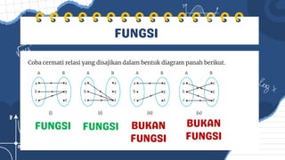 Coba cermati relasi yang disajikan dalam bentuk diagram panah berikut.
FUNGSI
FUNGSI FUNGSI BUKAN
FUNGSI
BUKAN
FUNGSI
 