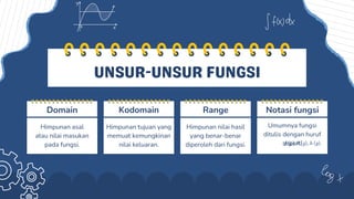 UNSUR -UNSUR FUNGSI
Himpunan asal
atau nilai masukan
pada fungsi.
Domain
Himpunan tujuan yang
memuat kemungkinan
nilai keluaran.
Kodomain
Himpunan nilai hasil
yang benar-benar
diperoleh dari fungsi.
Range
Umumnya fungsi
ditulis dengan huruf
seperti
Notasi fungsi
 