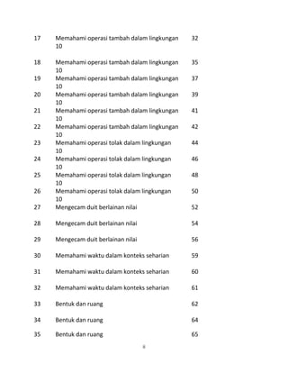 ii
17 Memahami operasi tambah dalam lingkungan
10
32
18 Memahami operasi tambah dalam lingkungan
10
35
19 Memahami operasi tambah dalam lingkungan
10
37
20 Memahami operasi tambah dalam lingkungan
10
39
21 Memahami operasi tambah dalam lingkungan
10
41
22 Memahami operasi tambah dalam lingkungan
10
42
23 Memahami operasi tolak dalam lingkungan
10
44
24 Memahami operasi tolak dalam lingkungan
10
46
25 Memahami operasi tolak dalam lingkungan
10
48
26 Memahami operasi tolak dalam lingkungan
10
50
27 Mengecam duit berlainan nilai 52
28 Mengecam duit berlainan nilai 54
29 Mengecam duit berlainan nilai 56
30 Memahami waktu dalam konteks seharian 59
31 Memahami waktu dalam konteks seharian 60
32 Memahami waktu dalam konteks seharian 61
33 Bentuk dan ruang 62
34 Bentuk dan ruang 64
35 Bentuk dan ruang 65
 