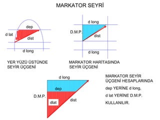 MARKATOR SEYRİ
dep
d lat
dist
dist
d long
d long d long
D.M.P.
YER YÜZÜ ÜSTÜNDE MARKATOR HARİTASINDA
SEYİR ÜÇGENİ SEYİR ÜÇGENİ
d long
D.M.P.
dep
dlat
dist
MARKATOR SEYİR
ÜÇGENİ HESAPLARINDA
dep YERİNE d long,
d lat YERİNE D.M.P.
KULLANILIR.
 