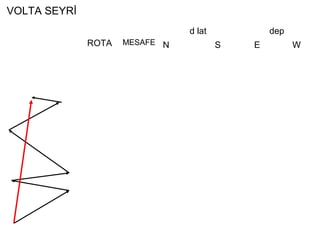 VOLTA SEYRİ
ROTA MESAFE
d lat dep
N S E W
 