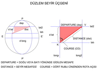 DÜZLEM SEYİR ÜÇGENİ
DEPARTURE (dep) V
d lat
DISTANCE (dist)
lat2
latı
K
longı long2
COURSE (CO)
P
dep
lat2
latı
E E’
d long
P’
d lat dist
DEPARTURE = DOĞU VEYA BATI YÖNÜNDE GİDİLEN MESAFE
DISTANCE = SEYİR MESAFESİ COURSE = DÖRT RUBU CİNSİNDEN ROTA AÇISI
 